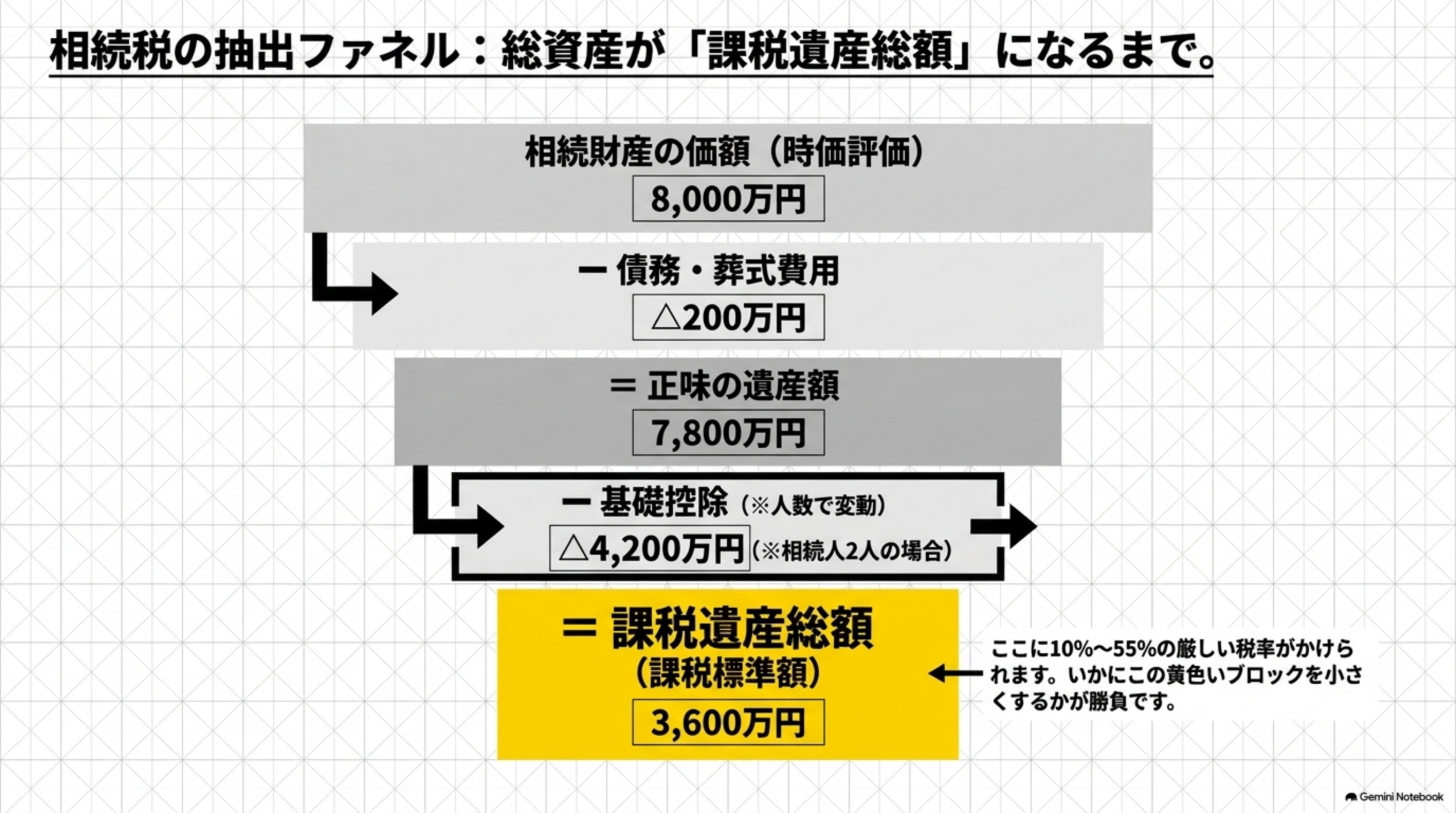 課税標準額の解説スライド7