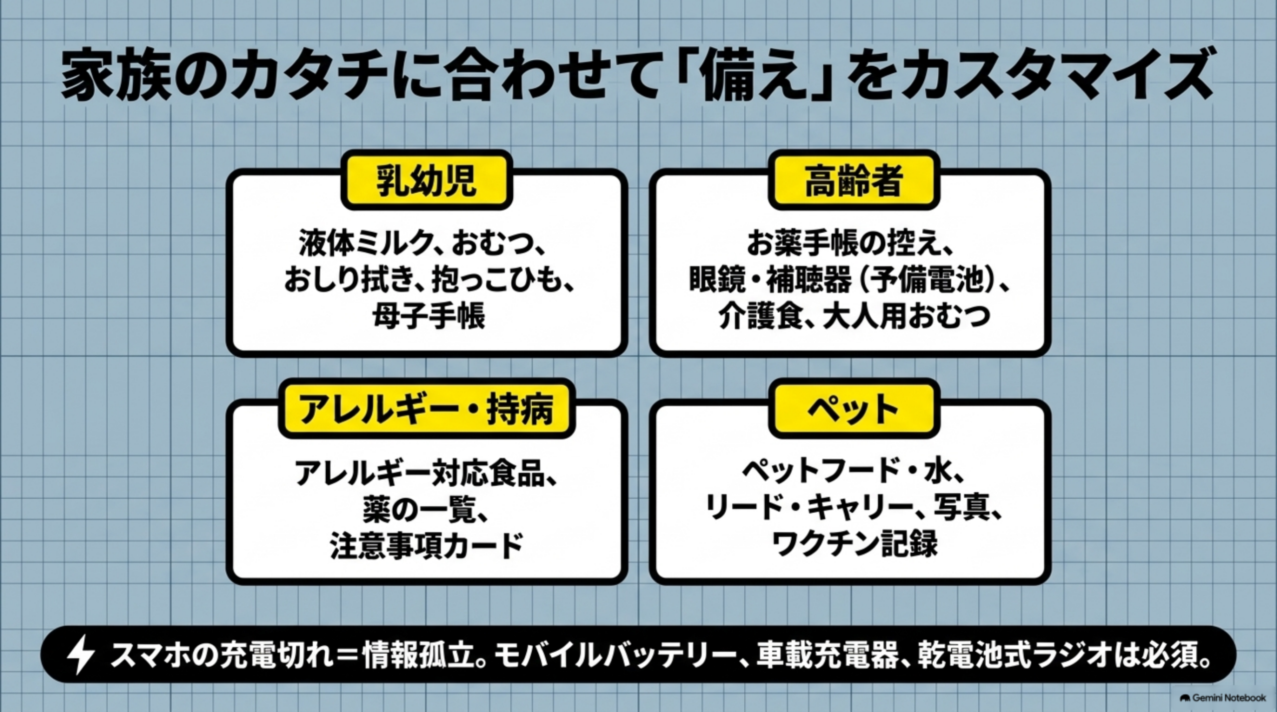 家族のカタチに合わせて「備え」をカスタマイズ。乳幼児（液体ミルク・おむつ・おしり拭き・抱っこひも・母子手帳）、高齢者（お薬手帳の控え・眼鏡/補聴器の予備電池・介護食・大人用おむつ）、アレルギー・持病（アレルギー対応食品・薬の一覧・注意事項カード）、ペット（ペットフード・水・リード/キャリー・写真・ワクチン記録）の4カテゴリカード。スマホの充電切れ＝情報孤立、モバイルバッテリー・車載充電器・乾電池式ラジオは必須という注記