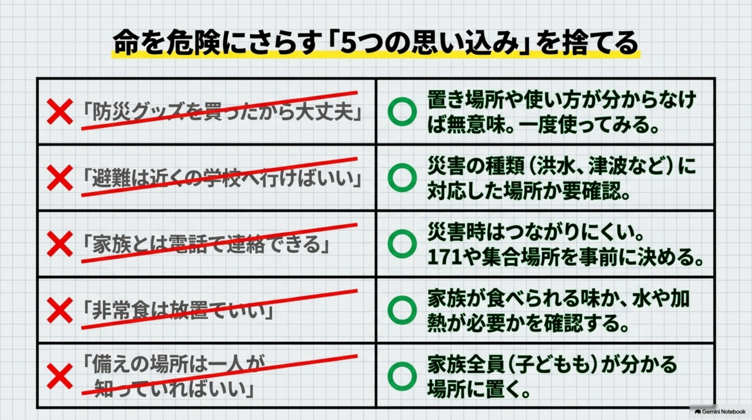 命を危険にさらす「5つの思い込み」を捨てる比較表。「防災グッズを買ったから大丈夫」→置き場所や使い方が分からなければ無意味、一度使ってみる。「避難は近くの学校へ行けばいい」→災害の種類（洪水・津波など）に対応した場所か要確認。「家族とは電話で連絡できる」→災害時はつながりにくい、171や集合場所を事前に決める。「非常食は放置でいい」→家族が食べられる味か、水や加熱が必要かを確認する。「備えの場所は一人が知っていればいい」→家族全員（子どもも）が分かる場所に置く、という5つの✗→○対比