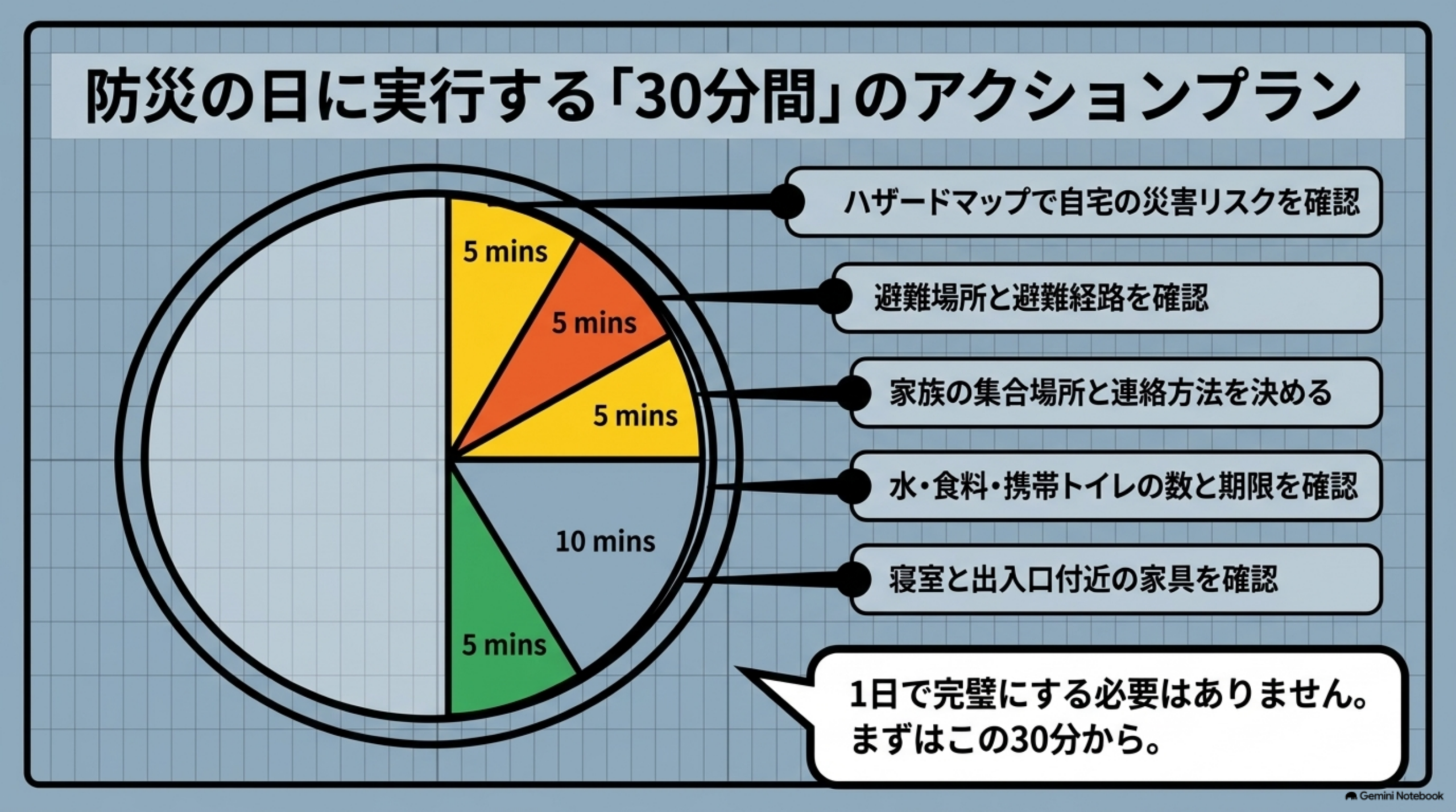 防災の日に実行する「30分間」のアクションプラン。円グラフで、ハザードマップで自宅の災害リスクを確認(5分)、避難場所と避難経路を確認(5分)、家族の集合場所と連絡方法を決める(5分)、水・食料・携帯トイレの数と期限を確認(10分)、寝室と出入口付近の家具を確認(5分)の5項目に色分けされた円。1日で完璧にする必要はありません、まずはこの30分からという吹き出し