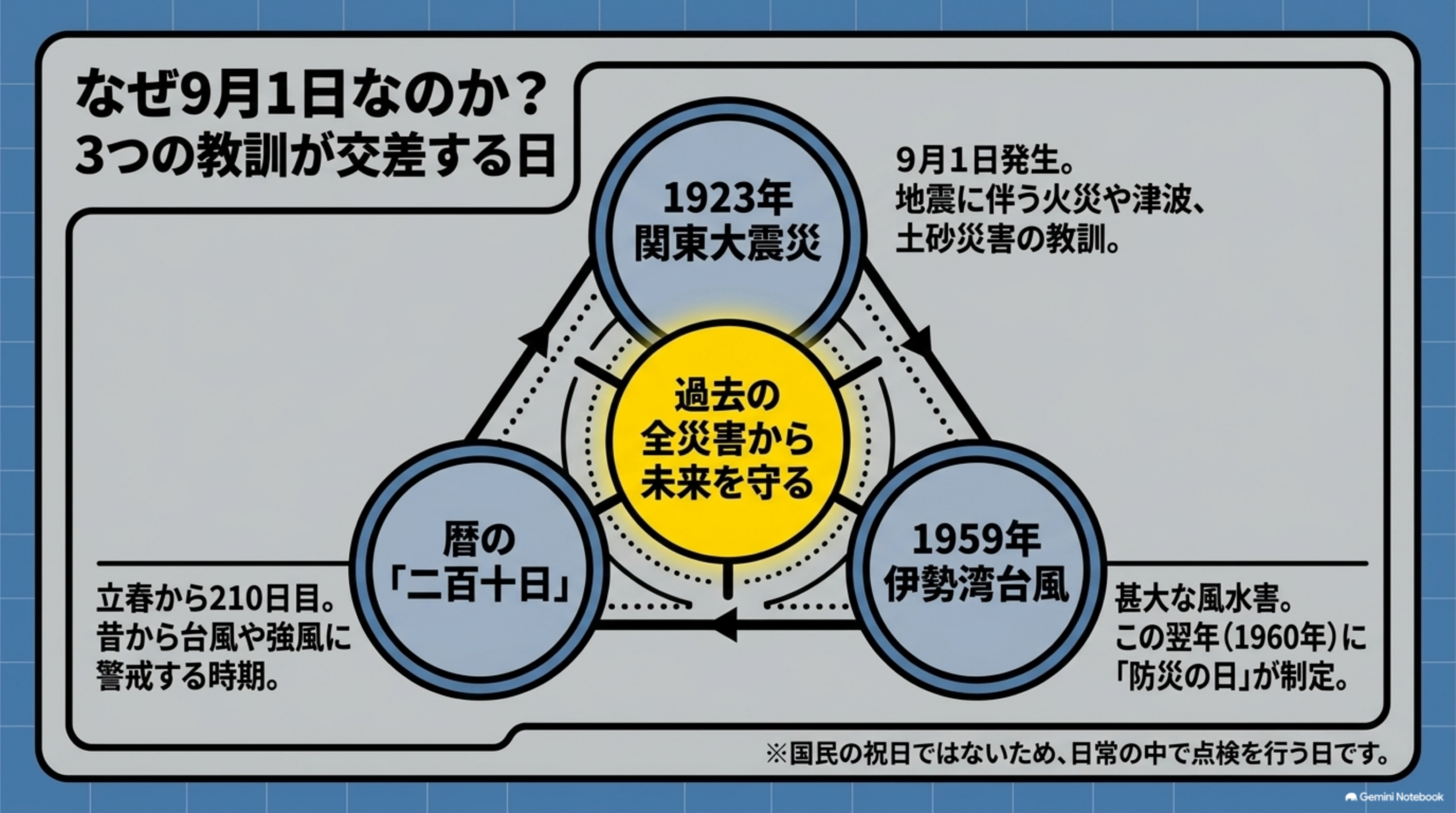 なぜ9月1日なのか？3つの教訓が交差する日。1923年関東大震災（9月1日発生、地震に伴う火災や津波、土砂災害の教訓）、暦の「二百十日」（立春から210日目、昔から台風や強風に警戒する時期）、1959年伊勢湾台風（甚大な風水害、翌1960年に防災の日が制定）が交差する図。国民の祝日ではないため日常の中で点検を行う日という注記