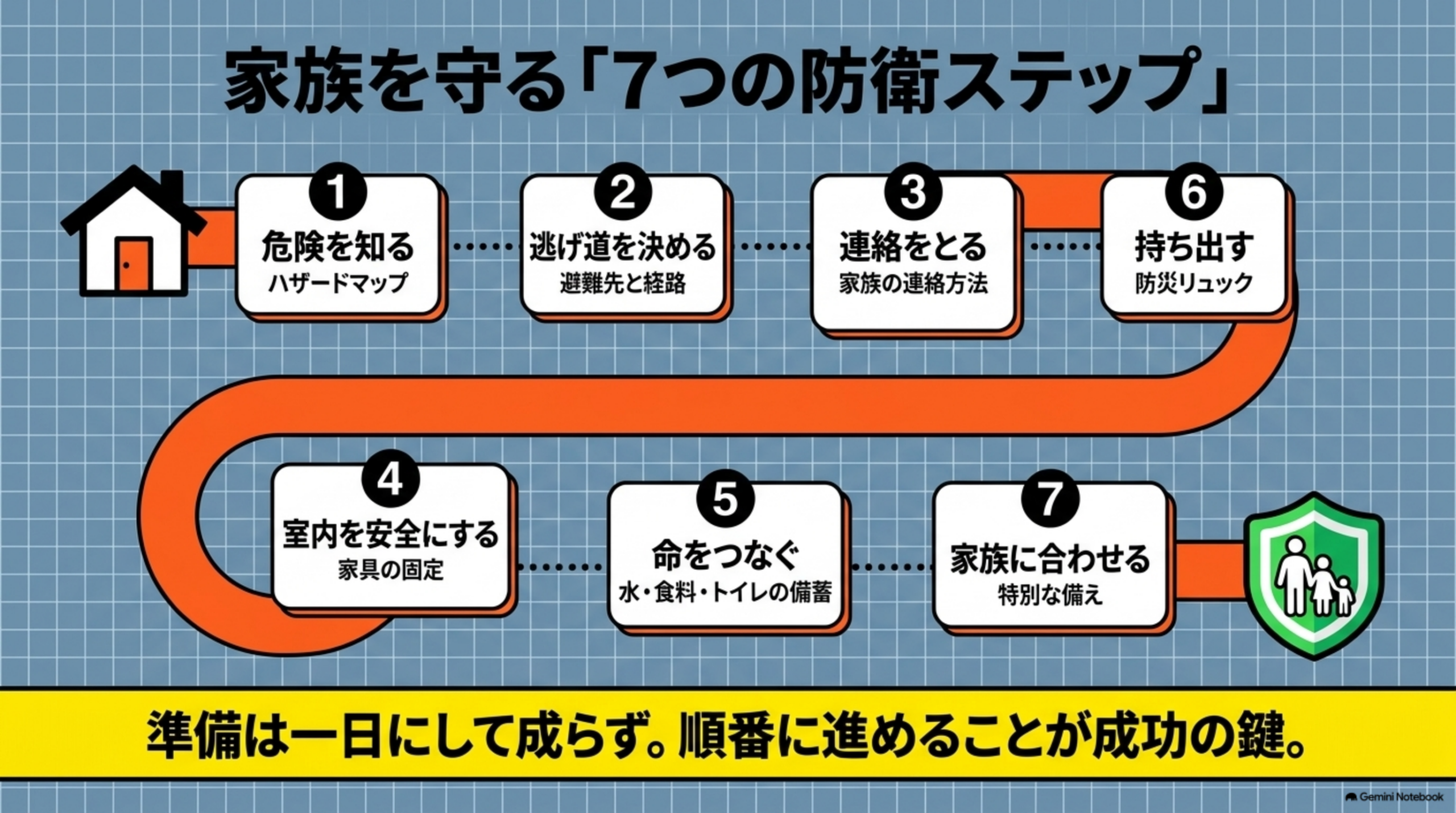 家族を守る「7つの防衛ステップ」。①危険を知る(ハザードマップ)→②逃げ道を決める(避難先と経路)→③連絡をとる(家族の連絡方法)→④室内を安全にする(家具の固定)→⑤命をつなぐ(水・食料・トイレの備蓄)→⑥持ち出す(防災リュック)→⑦家族に合わせる(特別な備え)の順路を示す図。準備は一日にして成らず、順番に進めることが成功の鍵という注記