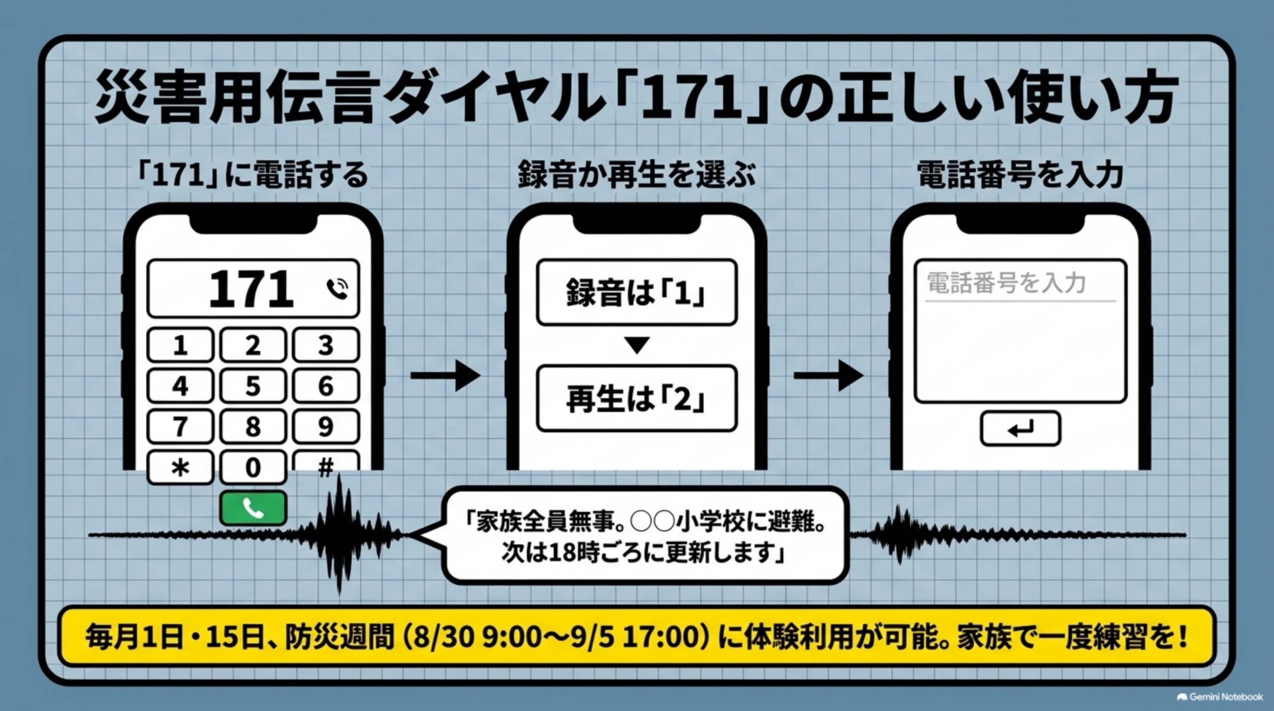 災害用伝言ダイヤル「171」の正しい使い方。「171」に電話する→録音は「1」・再生は「2」を選ぶ→電話番号を入力する、という3ステップの図。「家族全員無事。○○小学校に避難。次は18時ごろに伝言を更新します」という伝言例。毎月1日・15日、防災週間(8/30 9:00〜9/5 17:00)に体験利用が可能という注記