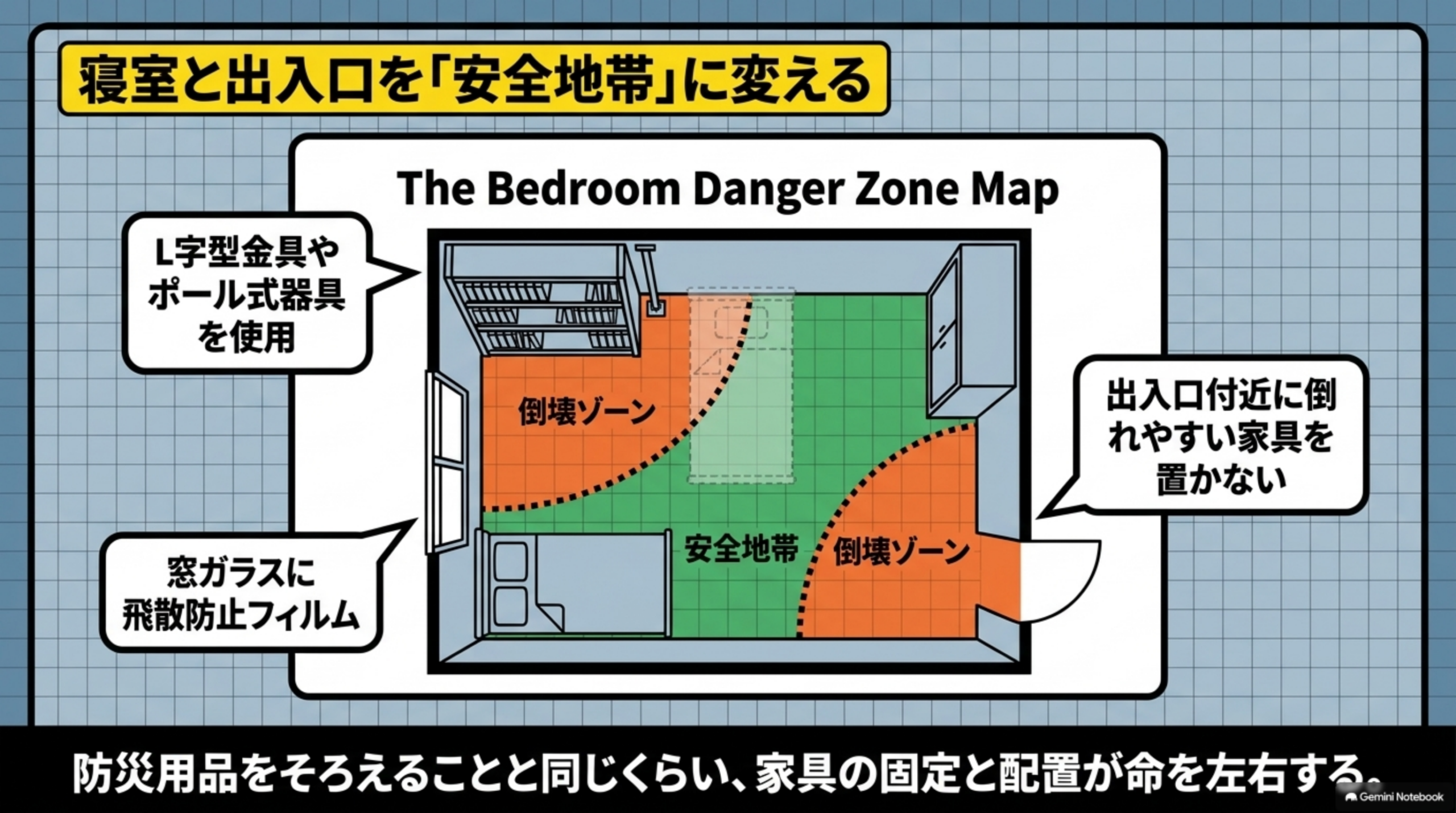 寝室と出入口を「安全地帯」に変える。The Bedroom Danger Zone Mapとして、寝室内の倒壊ゾーン（家具が倒れてくる範囲）と安全地帯を色分けした図。L字型金具やポール式器具を使用、窓ガラスに飛散防止フィルム、出入口付近に倒れやすい家具を置かない、という3つの吹き出し。防災用品をそろえることと同じくらい、家具の固定と配置が命を左右するという注記