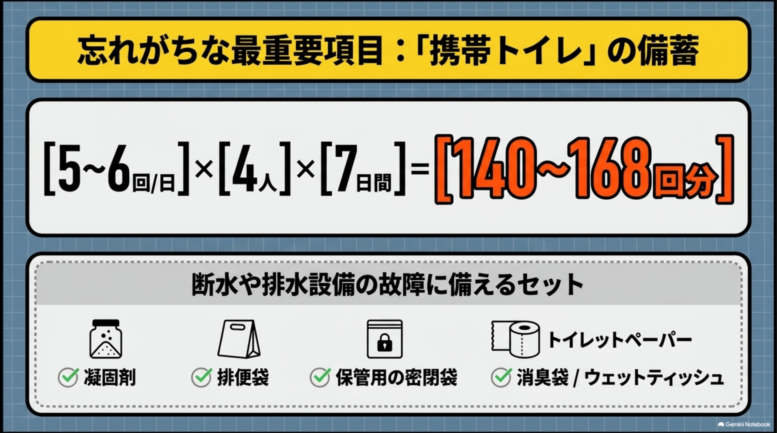 忘れがちな最重要項目：「携帯トイレ」の備蓄。5〜6回/日×4人×7日間=140〜168回分という計算式。断水や排水設備の故障に備えるセットとして凝固剤・排便袋・保管用の密閉袋・トイレットペーパー/消臭袋・ウェットティッシュのアイコン一覧