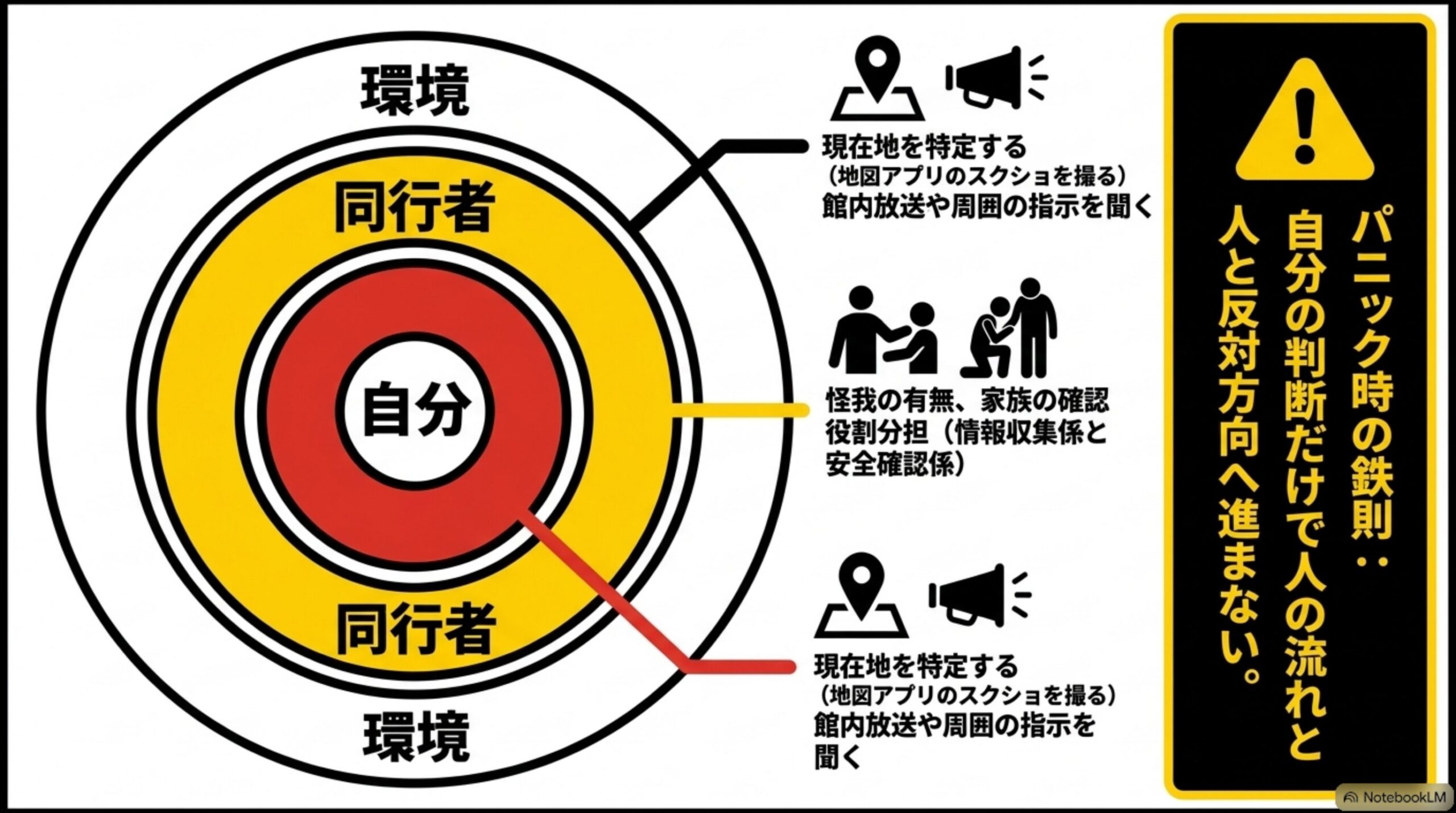 自分を中心に、同行者、環境という3重の同心円の図解。現在地を特定する(地図アプリのスクショを撮る)館内放送や周囲の指示を聞く、怪我の有無・家族の確認・役割分担(情報収集係と安全確認係)という説明付き、パニック時の鉄則：自分の判断だけで人の流れと反対方向へ進まないという警告