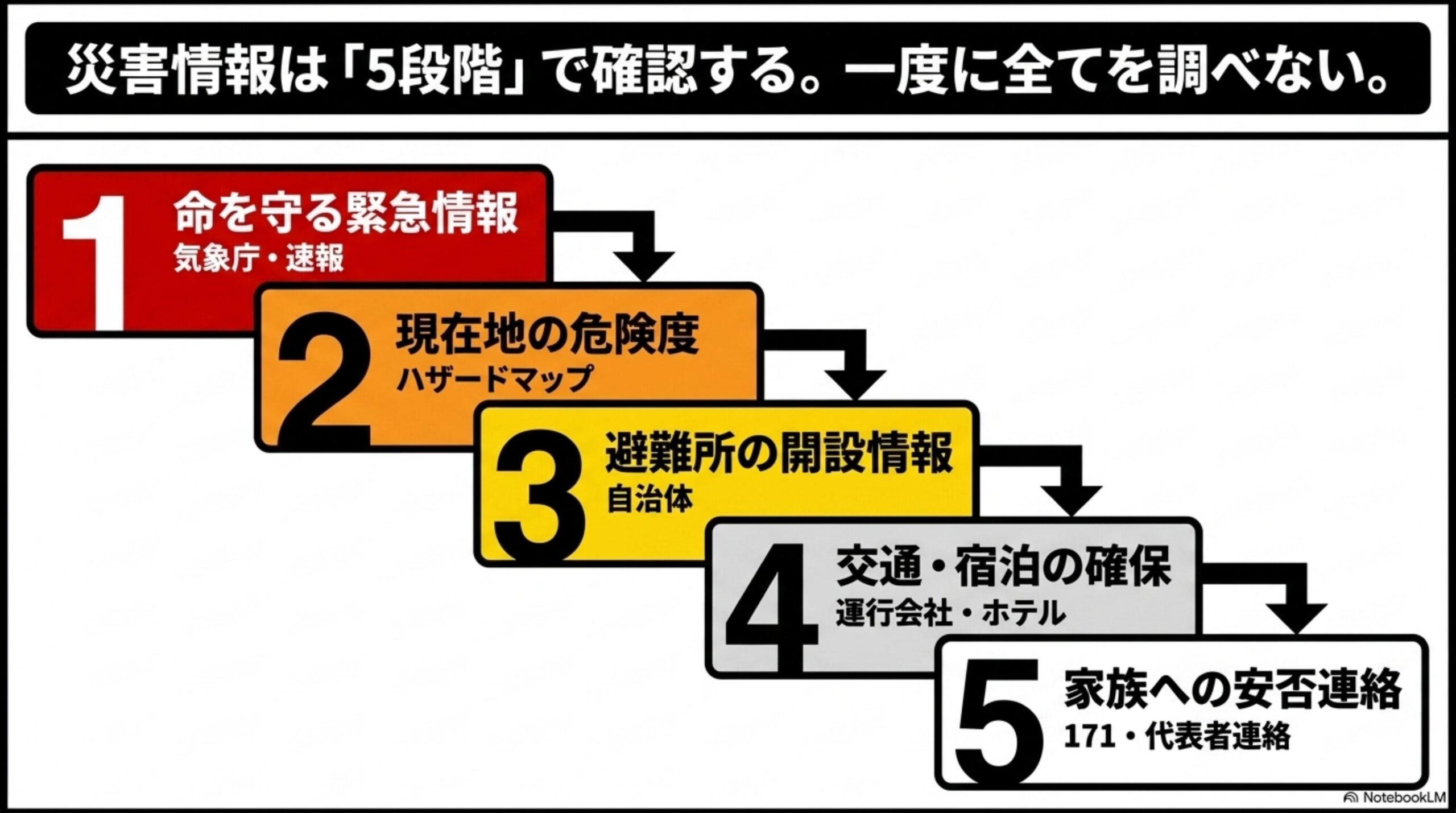 災害情報は「5段階」で確認する。一度に全てを調べないという見出しと、1命を守る緊急情報(気象庁・速報)→2現在地の危険度(ハザードマップ)→3避難所の開設情報(自治体)→4交通・宿泊の確保(運行会社・ホテル)→5家族への安否連絡(171・代表者連絡)という5段階のステップ図解