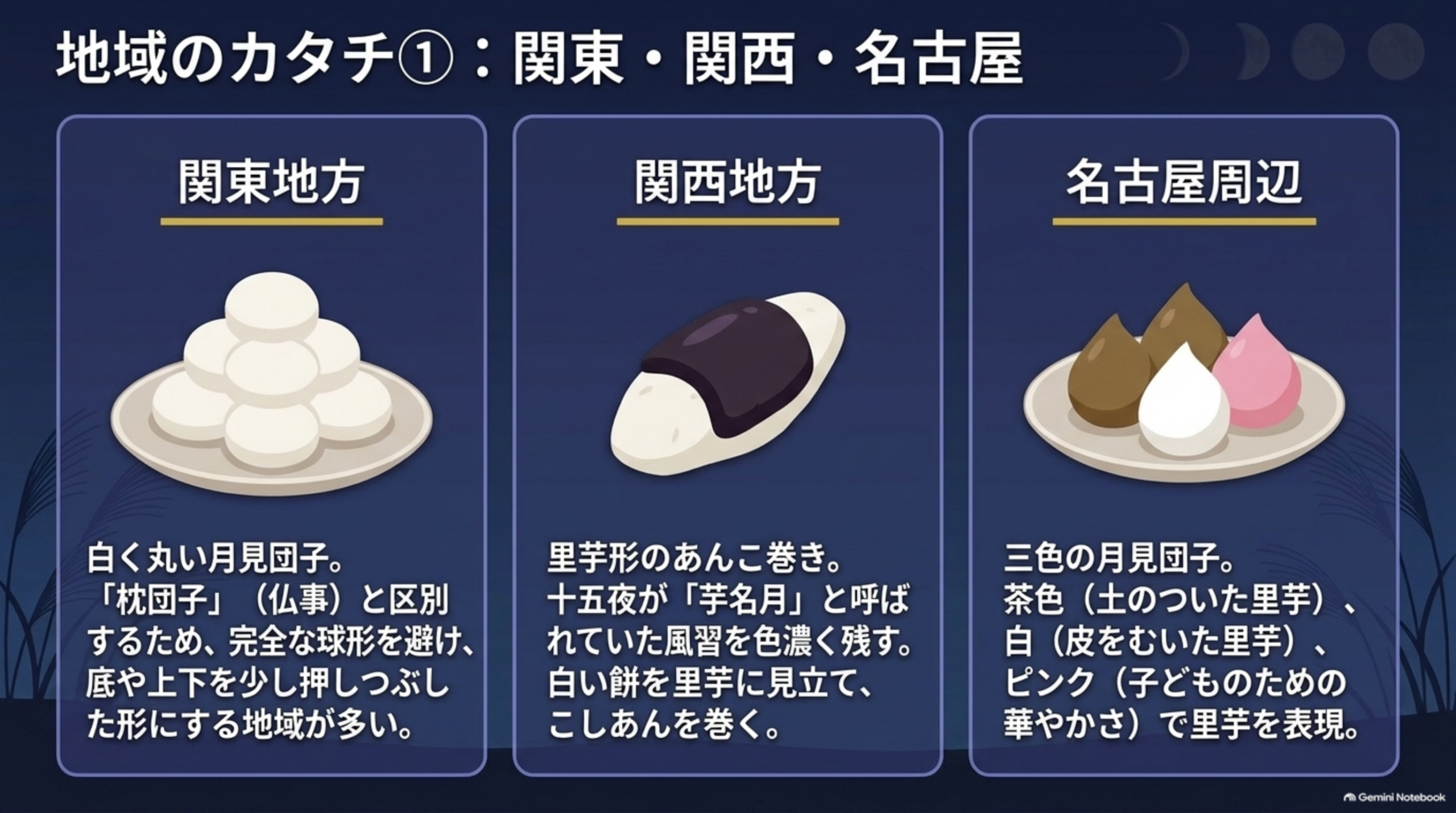 地域のカタチ①、関東・関西・名古屋。関東は白く丸い月見団子で枕団子と区別するため底や上下を少し押しつぶした形にする地域が多い。関西は里芋形のあんこ巻きで十五夜が芋名月と呼ばれていた風習を色濃く残す。名古屋は三色の月見団子で茶色は土のついた里芋、白は皮をむいた里芋、ピンクは子どものための華やかさで里芋を表現