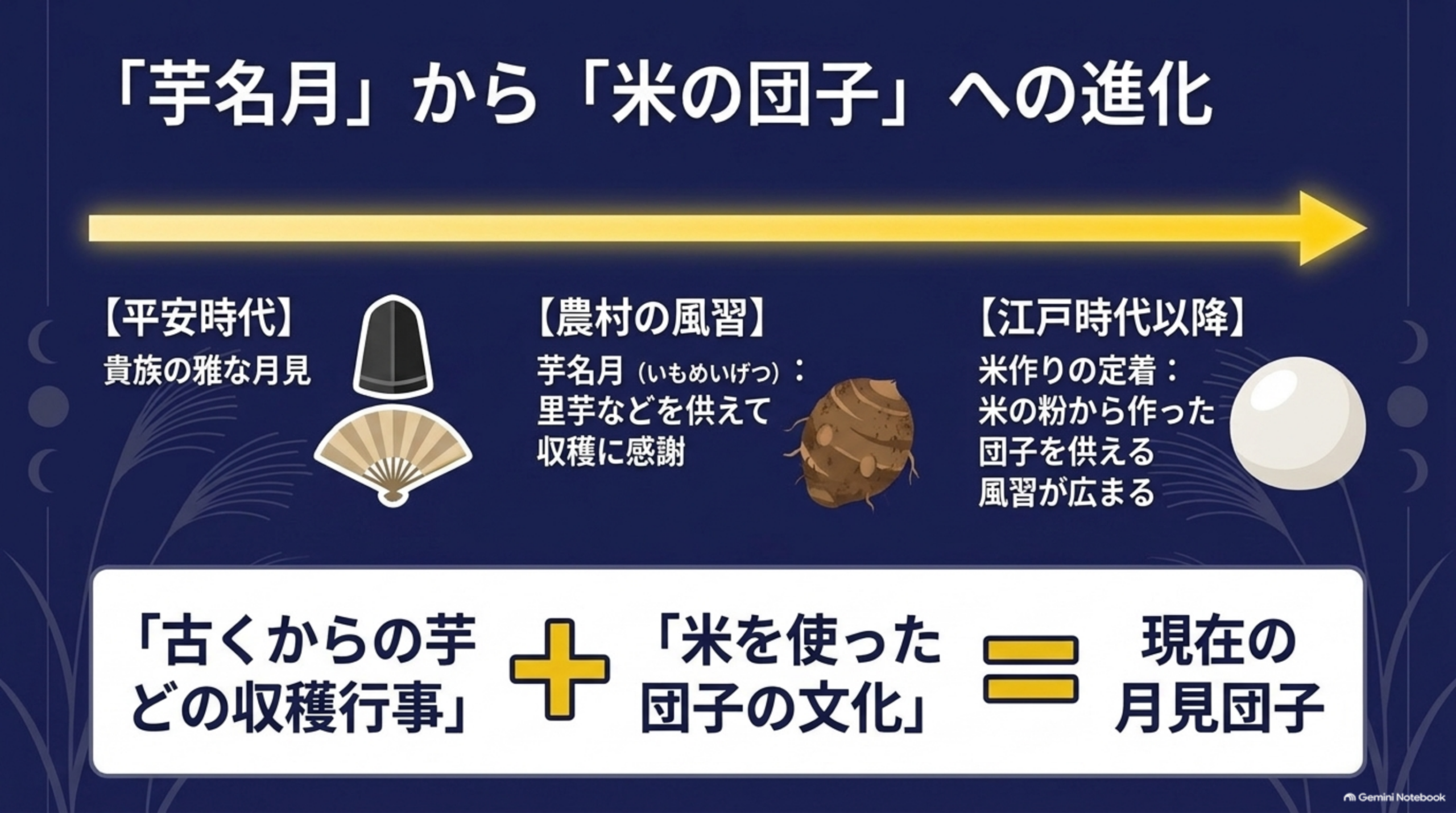 十五夜のお供えの変化。平安時代には貴族の間で月見が広まり、十五夜には里芋など秋の収穫物を供える風習も見られ、江戸時代には米の粉から作った月見団子を供えるようになる