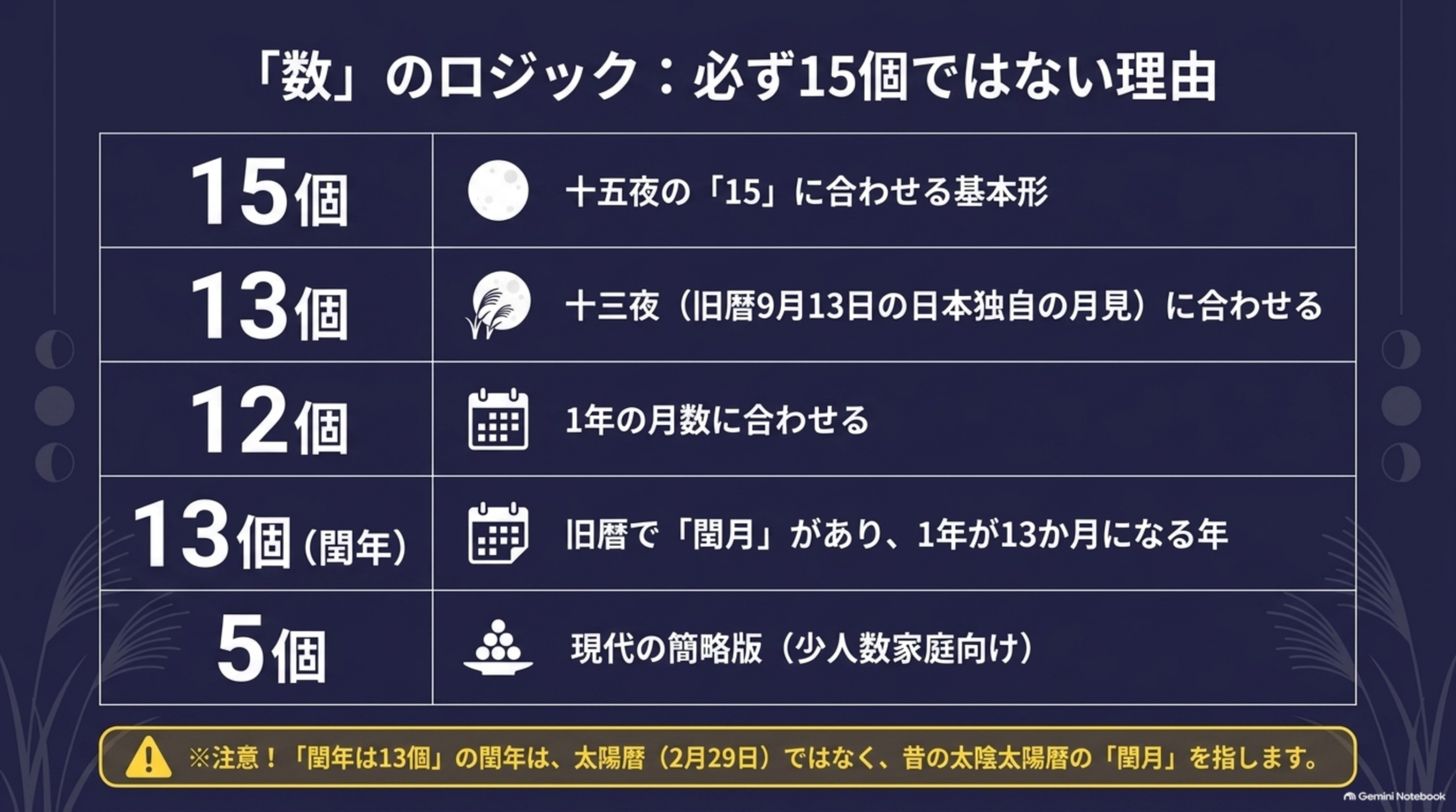 数のロジック、必ず15個ではない理由。15個は十五夜の15に合わせる基本形、13個は十三夜に合わせる、12個は1年の月数に合わせる、13個は閏月がある年の月数に合わせる、5個は現代の簡略版