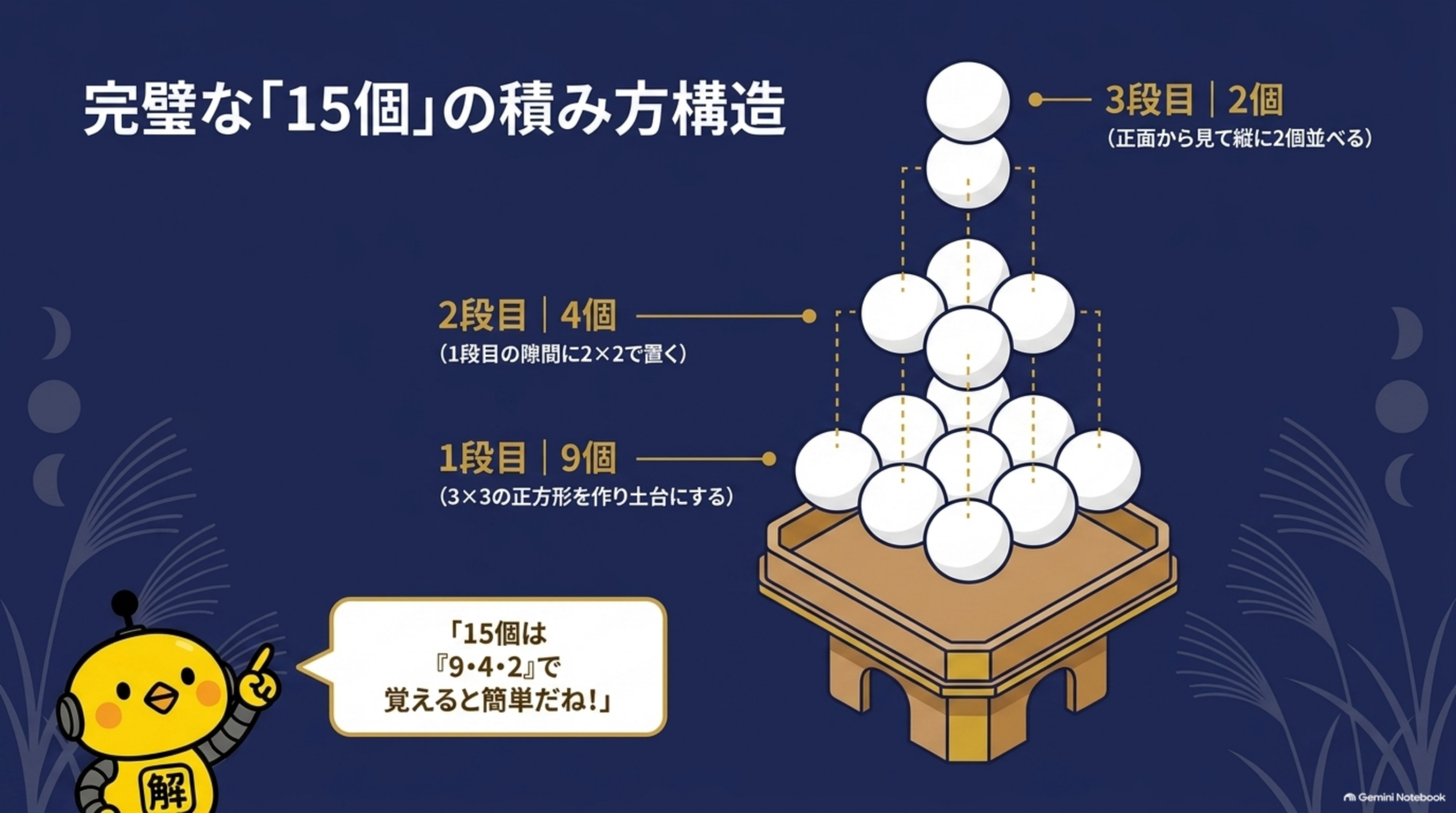 完璧な15個の積み方構造。1段目9個で3×3の正方形を土台にする、2段目4個を1段目の隙間に2×2で置く、3段目2個を正面から見て縦に並べる
