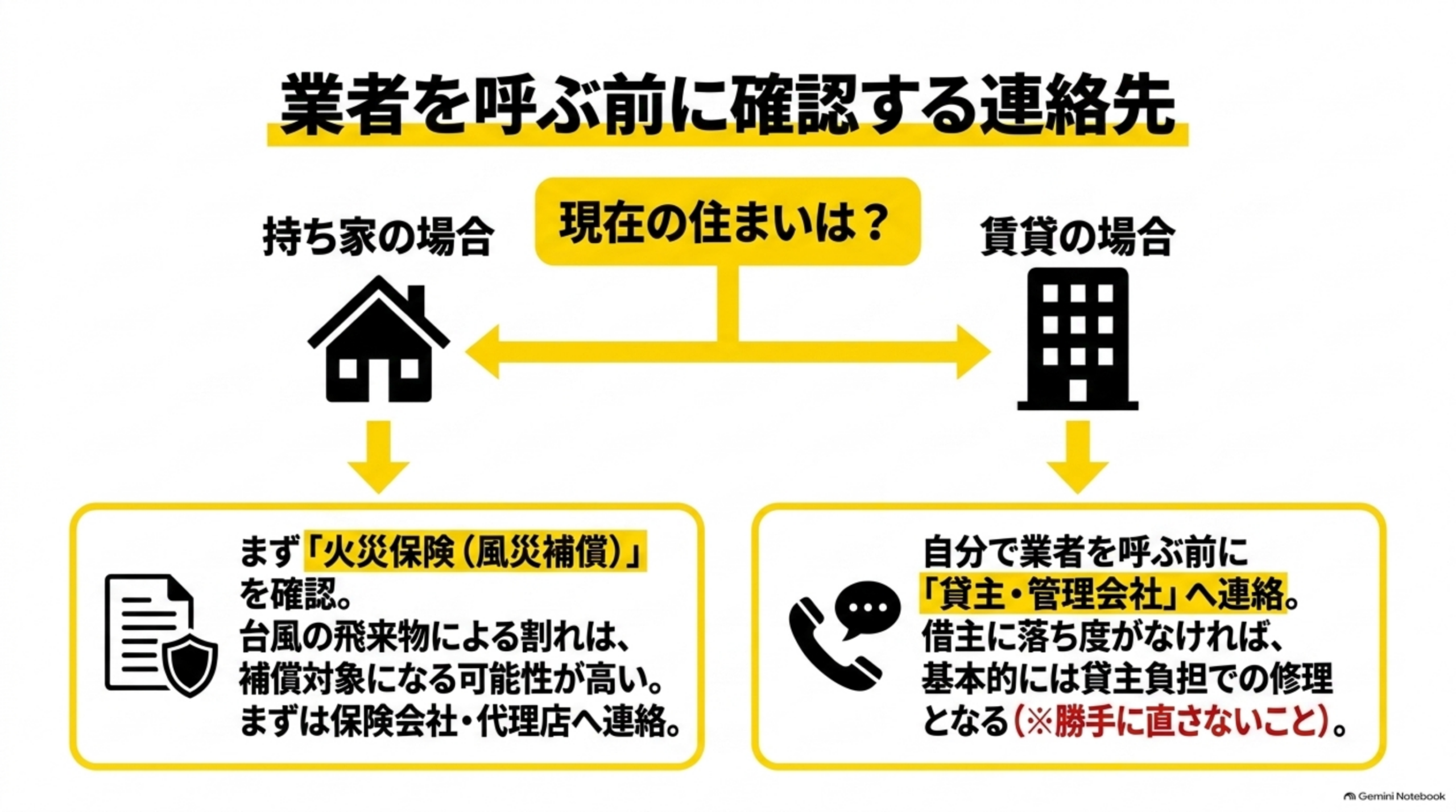 業者を呼ぶ前に確認する連絡先という図解。現在の住まいは？という問いに対し、持ち家の場合（まず「火災保険（風災補償）」を確認。台風の飛来物による割れは補償対象になる可能性が高い。まずは保険会社・代理店へ連絡）と、賃貸の場合（自分で業者を呼ぶ前に「貸主・管理会社」へ連絡。借主に落ち度がなければ基本的には貸主負担での修理となる、※勝手に直さないこと）という2つの矢印付きボックス