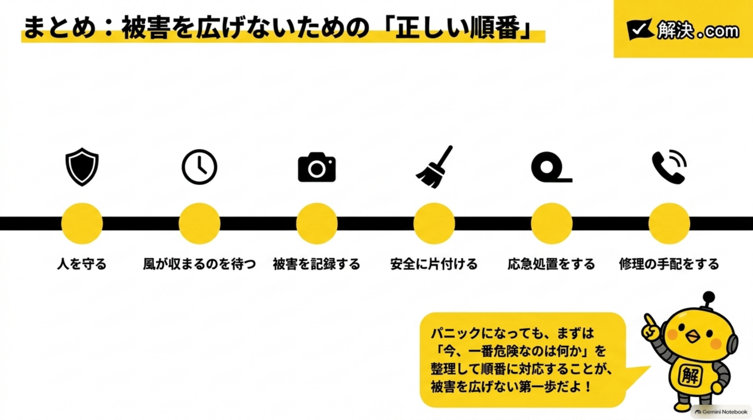 まとめ：被害を広げないための「正しい順番」という図解。人を守る→風が収まるのを待つ→被害を記録する→安全に片付ける→応急処置をする→修理の手配をする、という6つの丸アイコン（盾/時計/カメラ/ほうき/テープ/電話）が一直線に並ぶタイムライン、右下にカイピヨくんの「パニックになっても、まずは『今、一番危険なのは何か』を整理して順番に対応することが、被害を広げない第一歩だよ！」という吹き出し