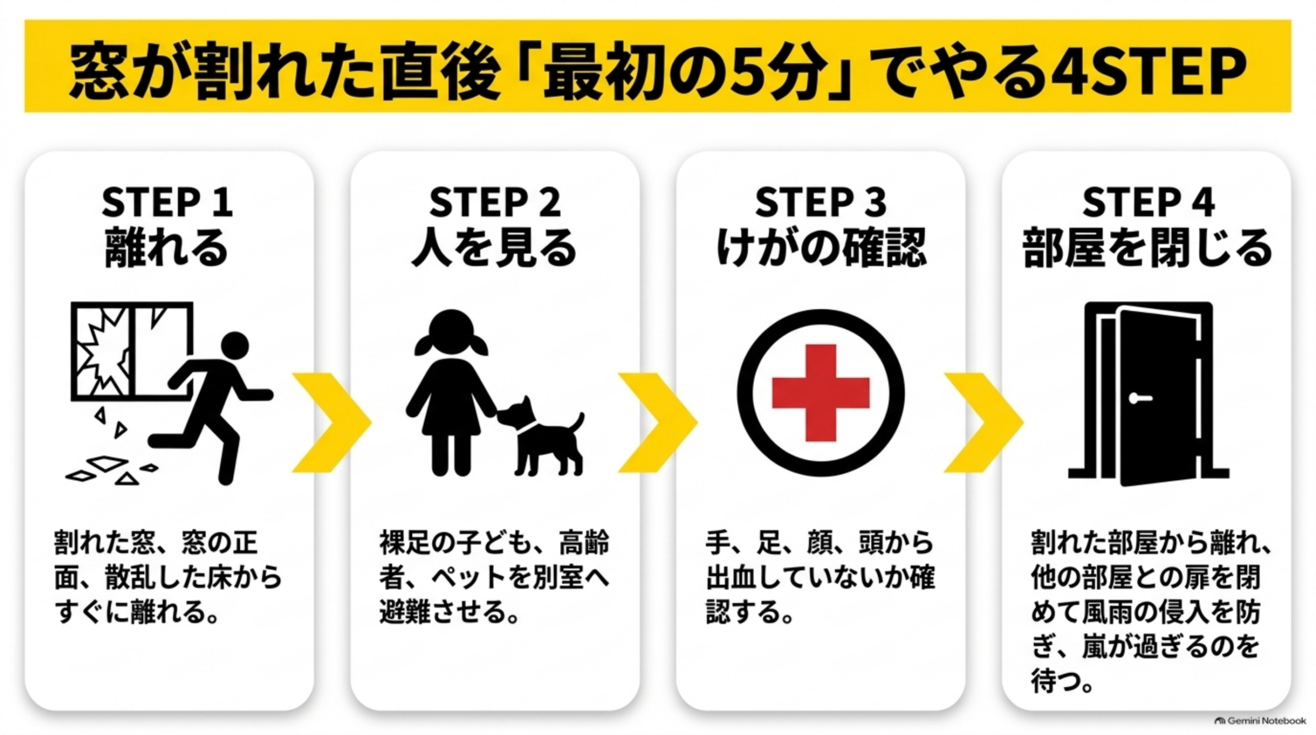 窓が割れた直後「最初の5分」でやる4STEPという図解。STEP1離れる（割れた窓、窓の正面、散乱した床からすぐに離れる）、STEP2人を見る（裸足の子ども、高齢者、ペットを別室へ避難させる）、STEP3けがの確認（手、足、顔、頭から出血していないか確認する）、STEP4部屋を閉じる（割れた部屋から離れ、他の部屋との扉を閉めて風雨の侵入を防ぎ、嵐が過ぎるのを待つ）という4段階のカード