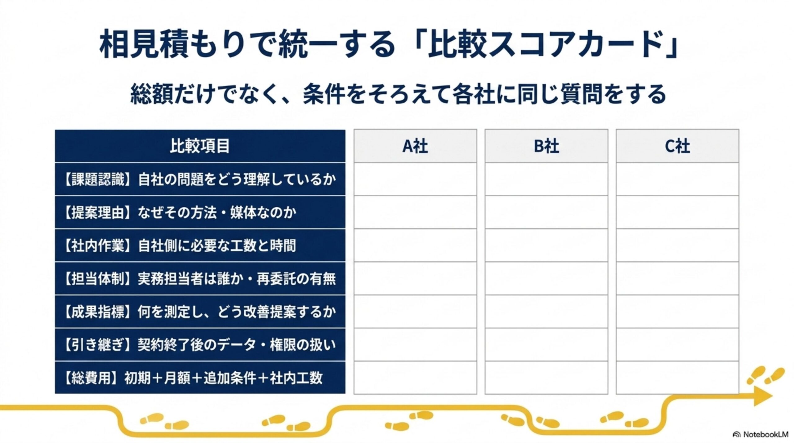 相見積もりで統一する「比較スコアカード」という見出しと、総額だけでなく条件をそろえて各社に同じ質問をするという注意書き。課題認識・提案理由・社内作業・担当体制・成果指標・引き継ぎ・総費用の7項目をA社B社C社で並べて記入する比較表の図解