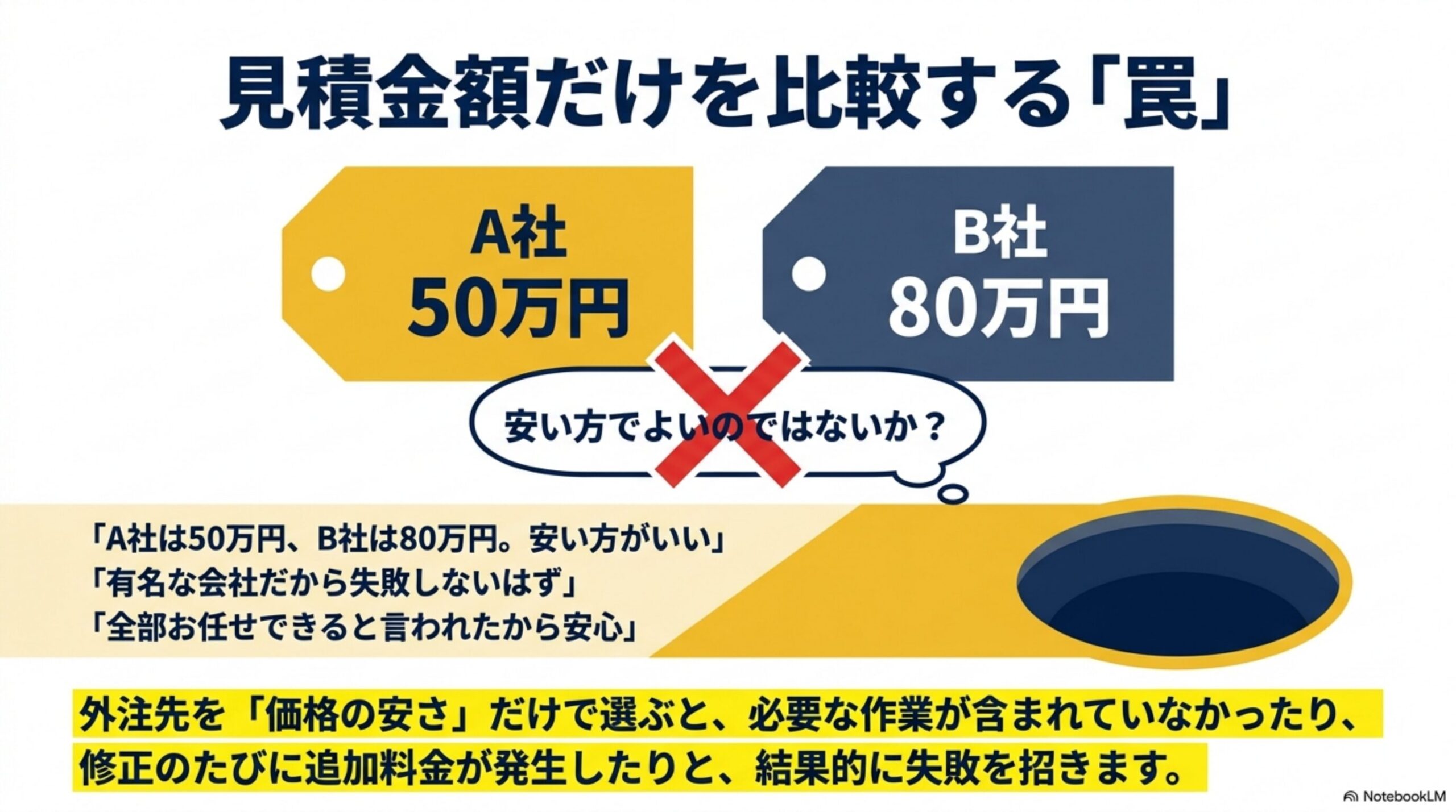 見積金額だけを比較する「罠」という見出しと、A社50万円・B社80万円の値札が並び「安い方でよいのではないか」という吹き出しの先に落とし穴がある図解、外注先を価格の安さだけで選ぶと必要な作業が含まれていなかったり修正のたびに追加料金が発生したりと結果的に失敗を招きますという注意書き