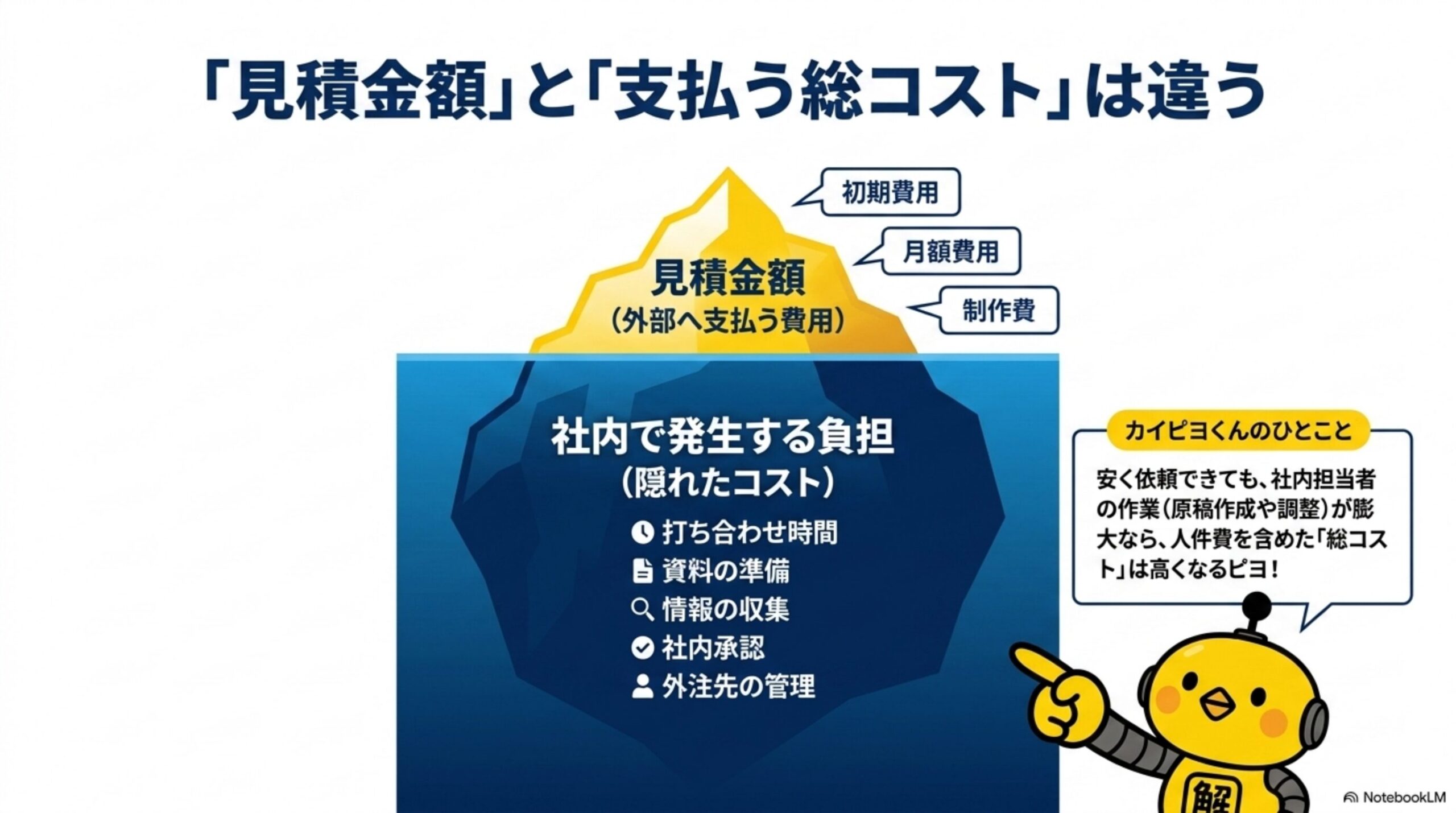 「見積金額」と「支払う総コスト」は違うという見出しと、氷山の図解。海面より上に見積金額(外部へ支払う費用)として初期費用・月額費用・制作費、海面より下に社内で発生する負担(隠れたコスト)として打ち合わせ時間・資料の準備・情報の収集・社内承認・外注先の管理という項目、カイピヨくんが「安く依頼できても社内担当者の作業が膨大なら人件費を含めた総コストは高くなるピヨ」と話す吹き出し付き