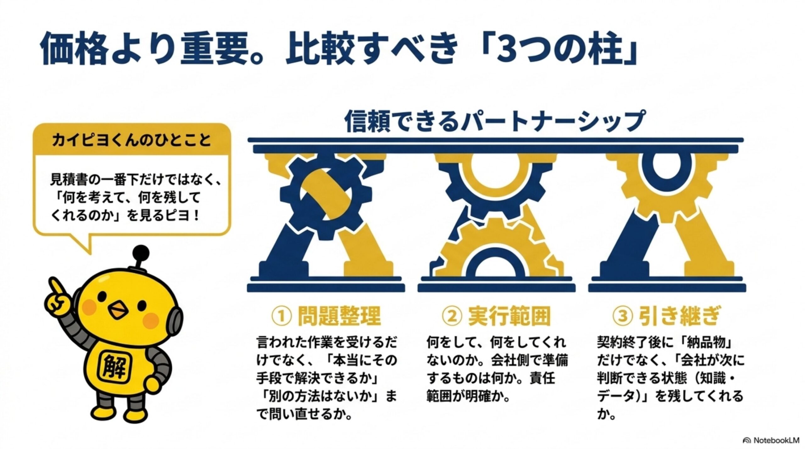 価格より重要。比較すべき「3つの柱」という見出しと、信頼できるパートナーシップを支える①問題整理②実行範囲③引き継ぎという3本の柱の図解、カイピヨくんが「見積書の一番下だけではなく、何を考えて何を残してくれるのかまで見よう」と話す吹き出し付き