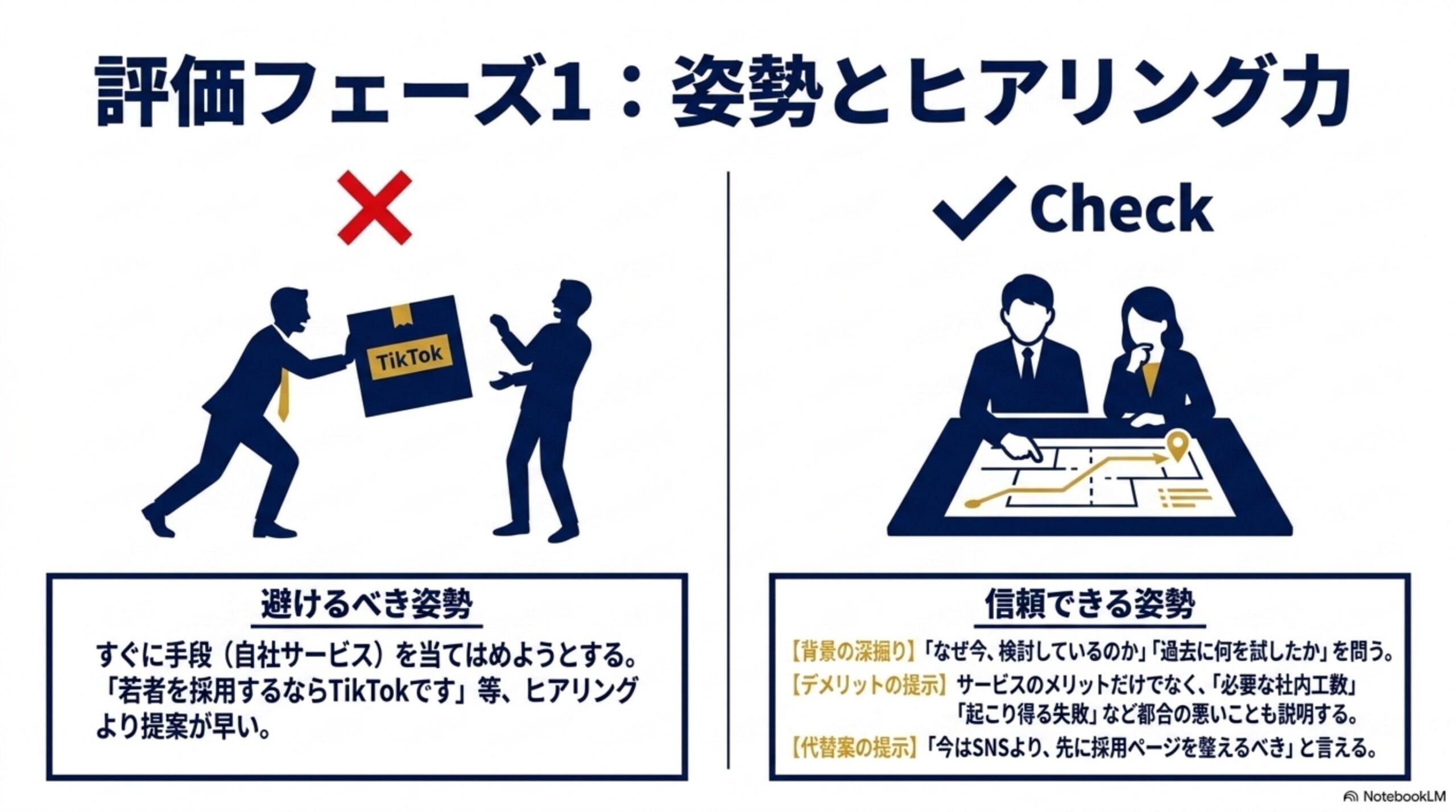 評価フェーズ1：姿勢とヒアリング力という見出しと、×避けるべき姿勢(すぐに手段・自社サービスを当てはめようとする、「若者を採用するならTikTokです」等ヒアリングより提案が早い)と、✓信頼できる姿勢(背景の深掘り／デメリットの提示／代替案の提示)を対比する図解