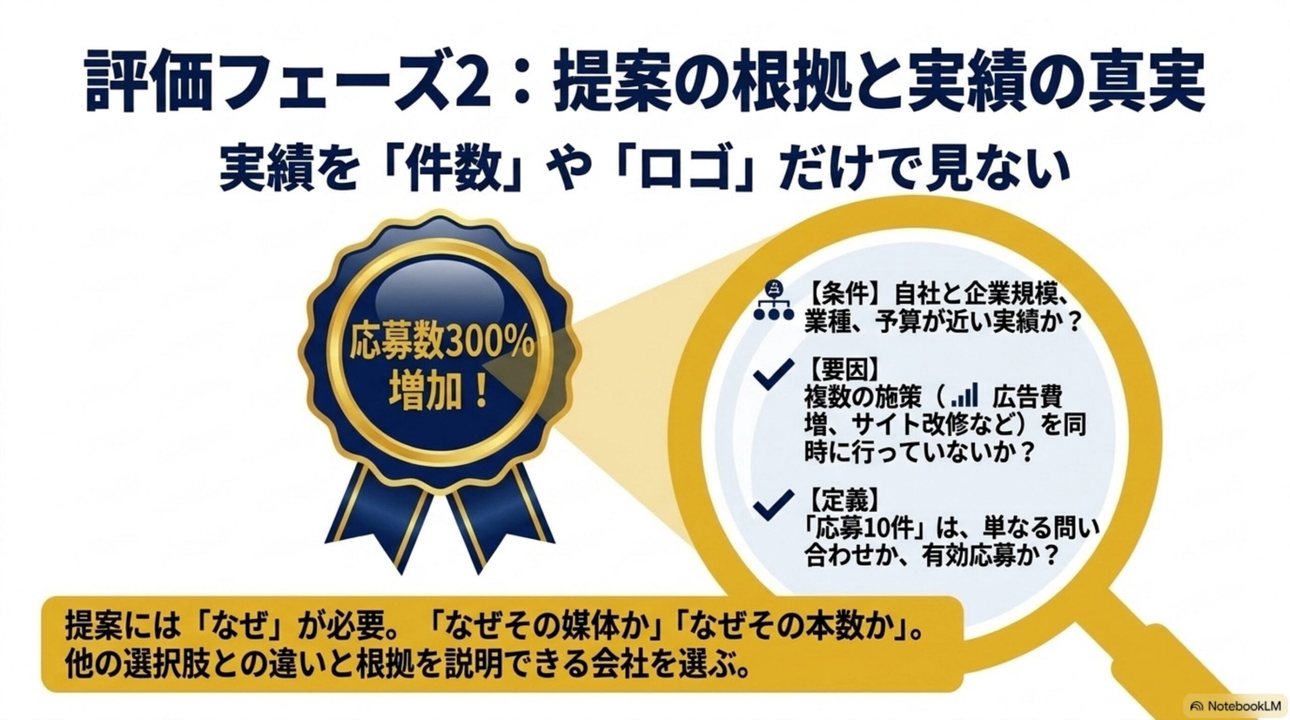 評価フェーズ2：提案の根拠と実績の真実という見出しと、実績を件数やロゴだけで見ないという注意書き。応募数300%増加バッジの拡大図に【条件】自社と企業規模・業種・予算が近い実績か、【要因】複数の施策を同時に行っていないか、【定義】応募10件は単なる問い合わせか有効応募かという3つの確認ポイント、提案には「なぜ」が必要という結び