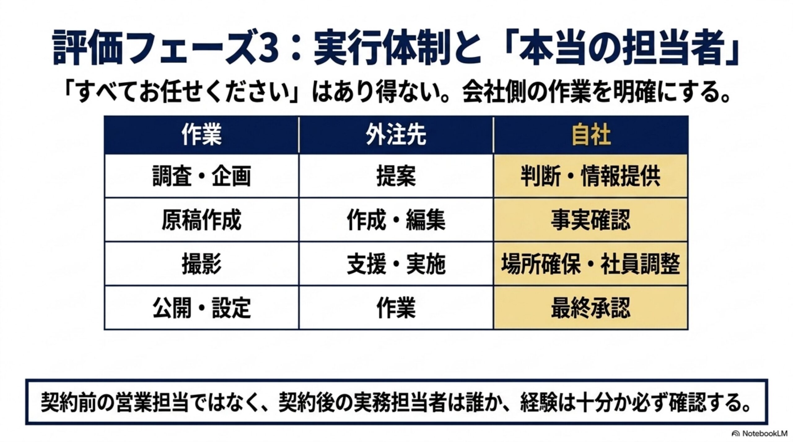 評価フェーズ3：実行体制と「本当の担当者」という見出しと、「すべてお任せください」はあり得ない、会社側の作業を明確にするという注意書き。作業／外注先／自社の3列表(調査企画：提案／判断・情報提供、原稿作成：作成・編集／事実確認、撮影：支援実施／場所確保・社員調整、公開設定：作業／最終承認)、契約前の営業担当ではなく契約後の実務担当者は誰か経験は十分か必ず確認するという結び