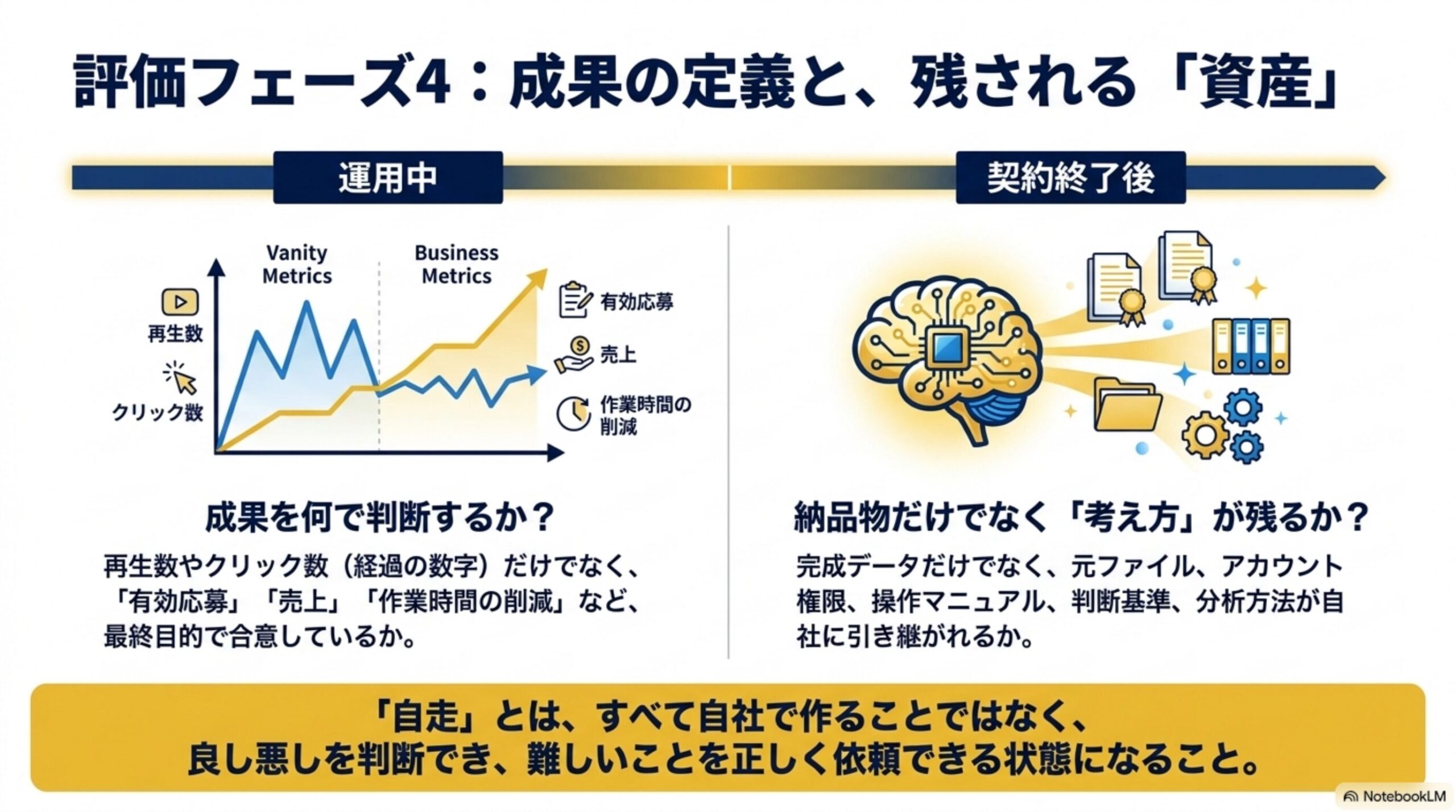 評価フェーズ4：成果の定義と、残される「資産」という見出し。運用中はVanity Metrics(再生数・クリック数)からBusiness Metrics(有効応募・売上・作業時間の削減)へという成果の判断軸、契約終了後は納品物だけでなく「考え方」が残るか、完成データ・元ファイル・アカウント権限・操作マニュアル・判断基準・分析方法が自社に引き継がれるかという2軸の図解、「自走」とはすべて自社で作ることではなく良し悪しを判断でき難しいことを正しく依頼できる状態になることという結び