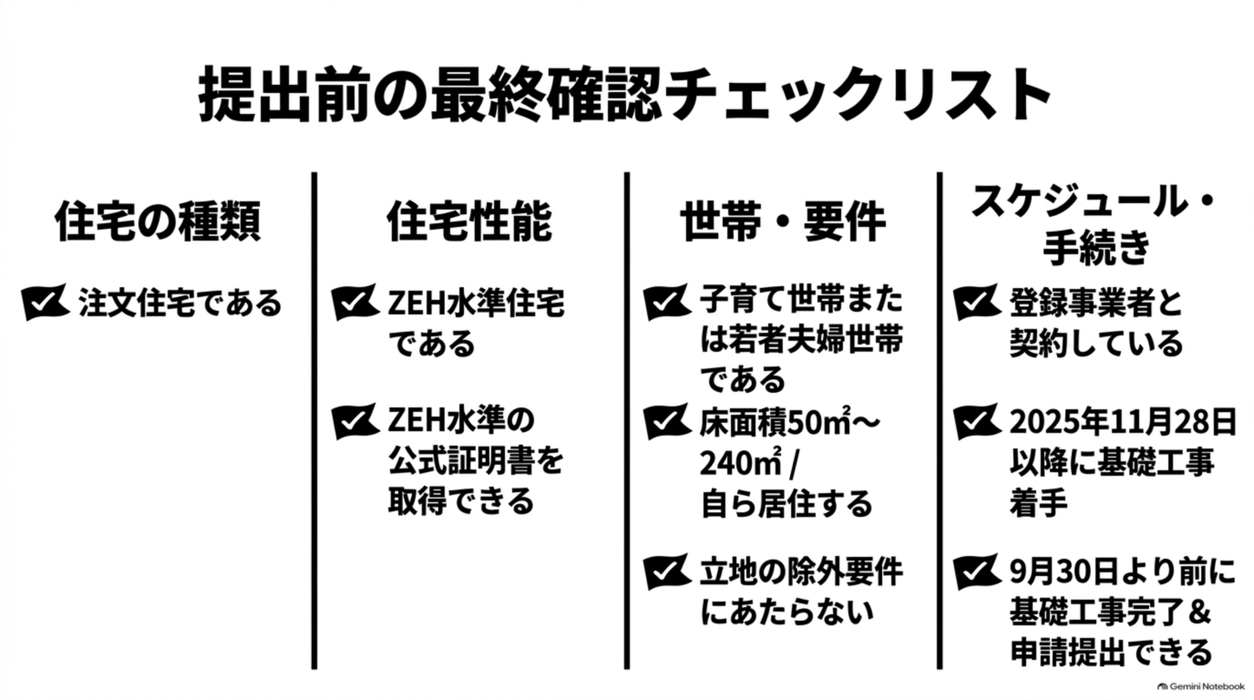 提出前の最終確認チェックリスト。住宅の種類・住宅性能・世帯要件・スケジュールと手続きの4カテゴリ