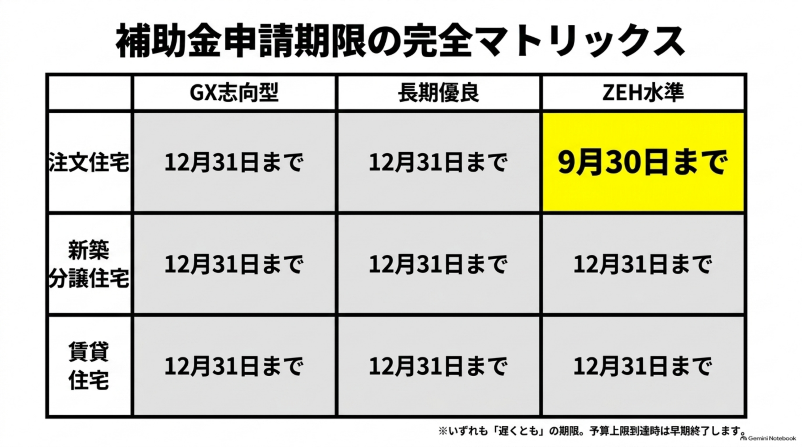補助金申請期限の完全マトリックス、住宅性能×住宅の種類の一覧