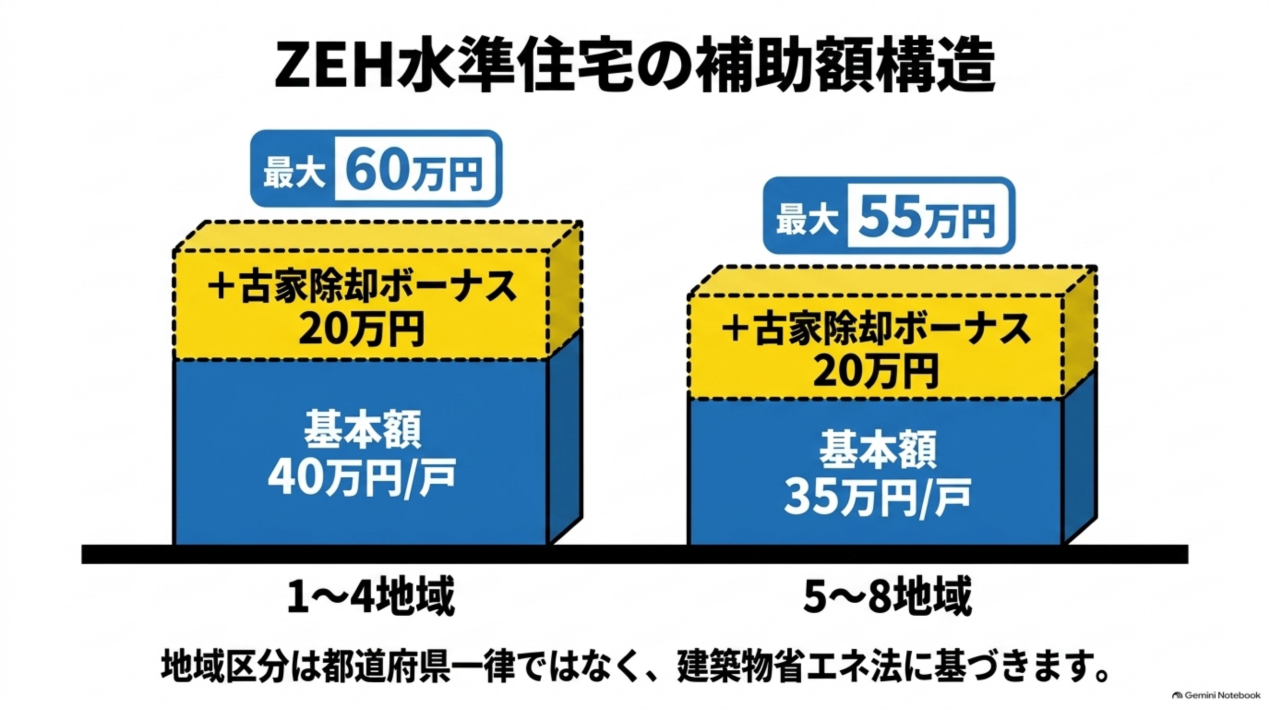 ZEH水準住宅の補助額構造。1〜4地域は基本40万円+古家除却20万円で最大60万円、5〜8地域は基本35万円+古家除却20万円で最大55万円