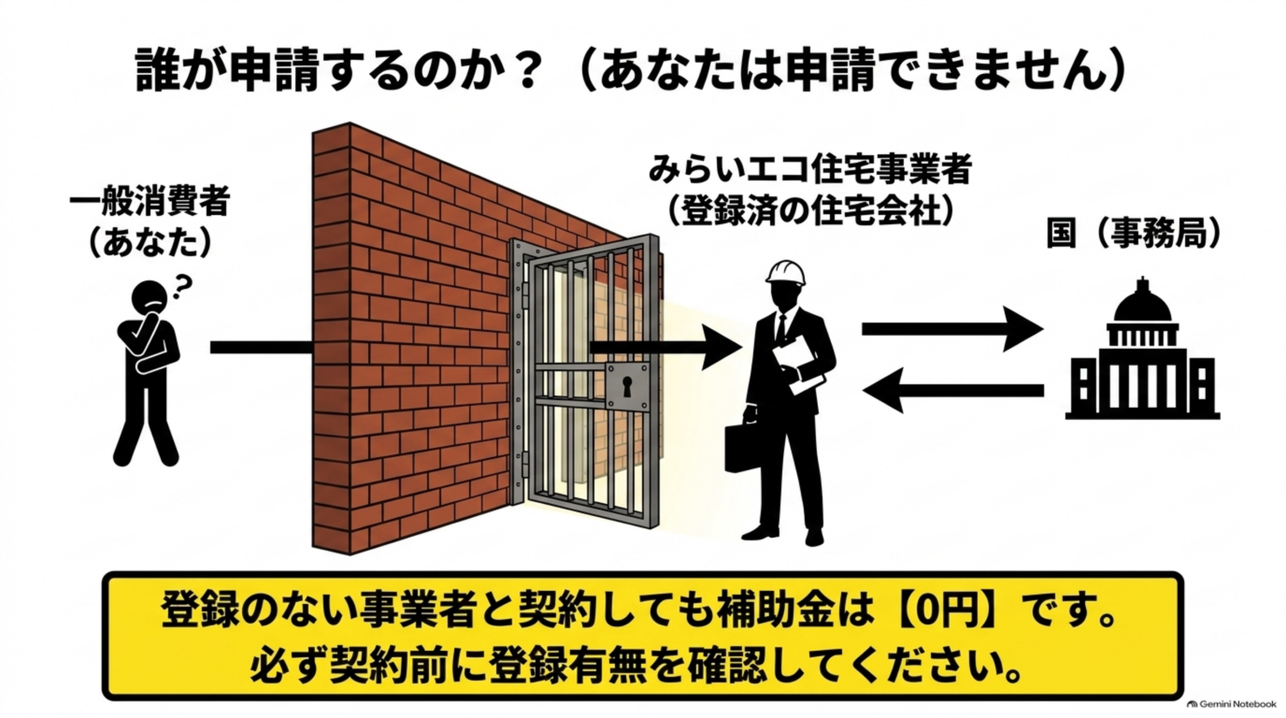 誰が申請するのか？一般消費者は申請できず、みらいエコ住宅事業者として登録された住宅会社が国へ申請する