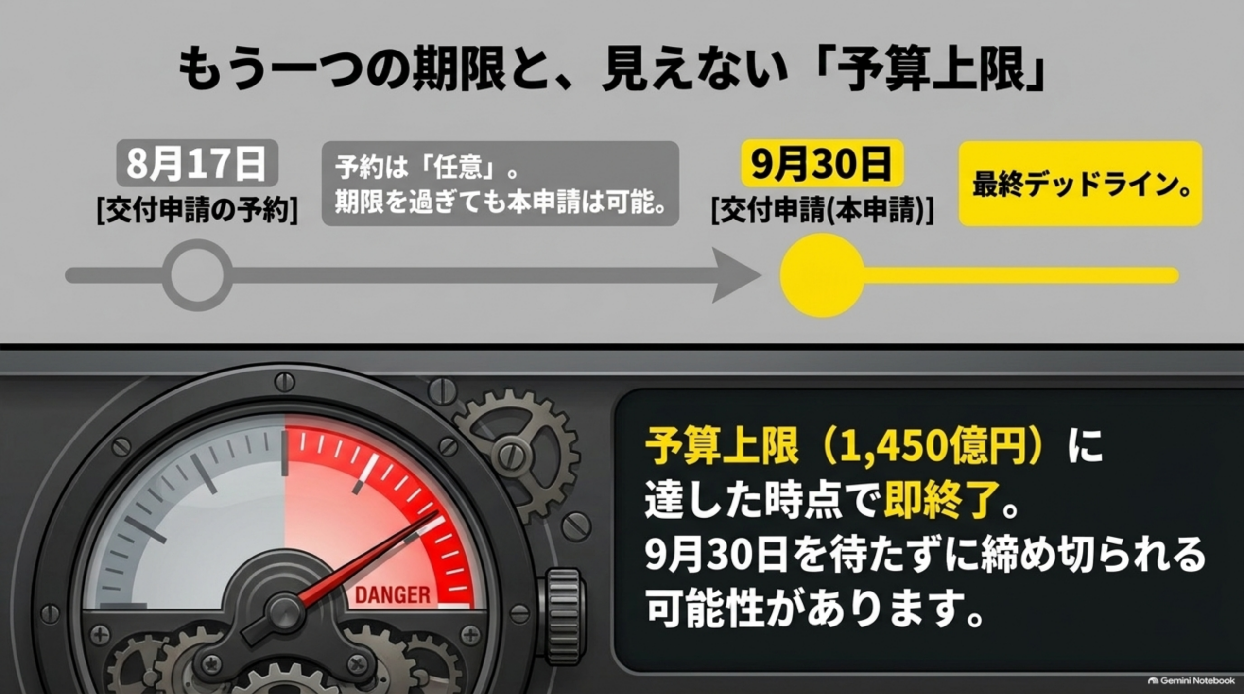 もう一つの期限と、見えない予算上限。8月17日の予約は任意で期限を過ぎても本申請は可能、9月30日が最終デッドライン、予算上限到達で即終了