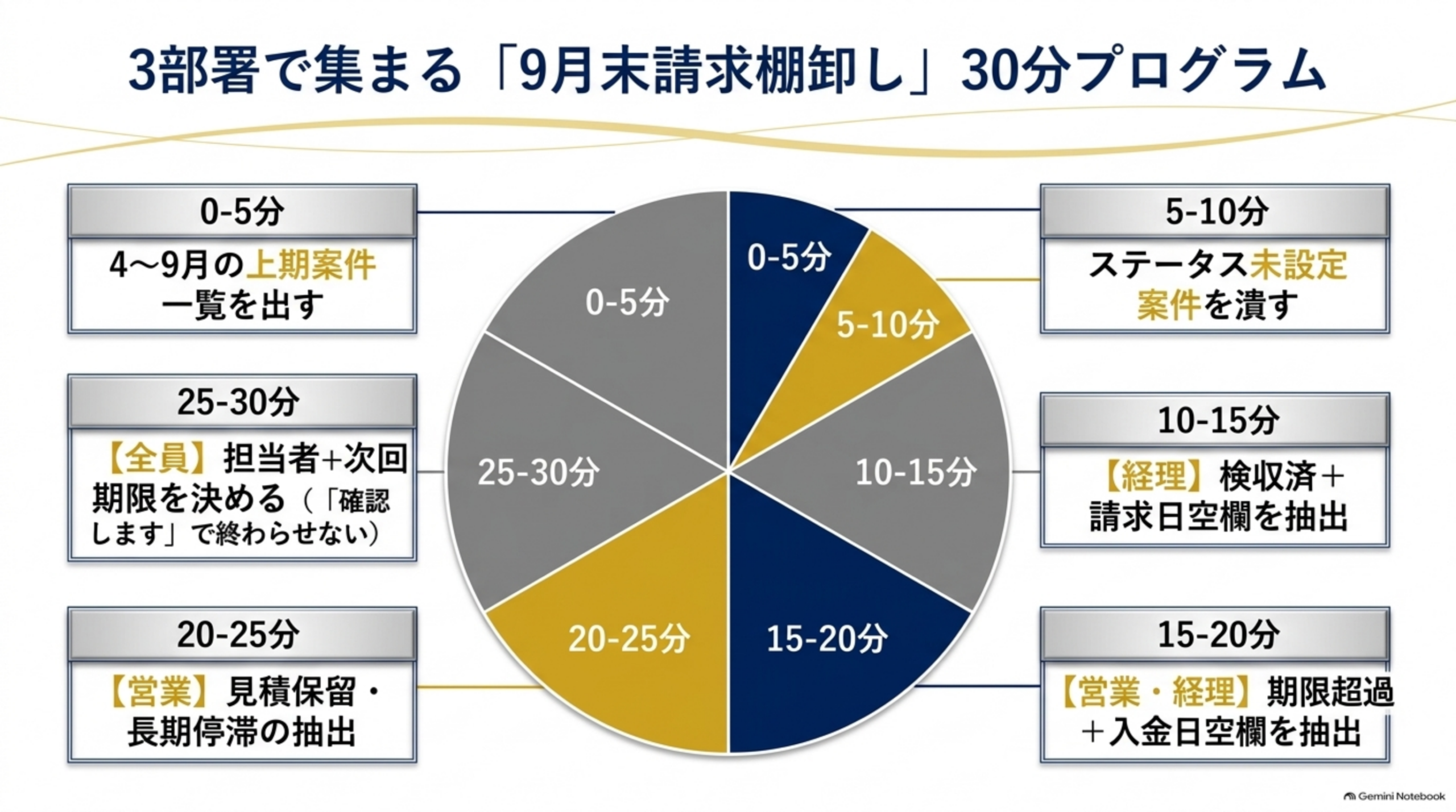 3部署で集まる「9月末請求棚卸し」30分プログラムという図解。円グラフ状のタイマーを中心に、0-5分：4〜9月の上期案件一覧を出す、5-10分：ステータス未設定案件を潰す、10-15分【経理】検収済＋請求日空欄を抽出、15-20分【営業・経理】期限超過＋入金日空欄を抽出、20-25分【営業】見積保留・長期停滞の抽出、25-30分【全員】担当者＋次回期限を決める（『確認します』で終わらせない）、という6つのタイムブロックの説明