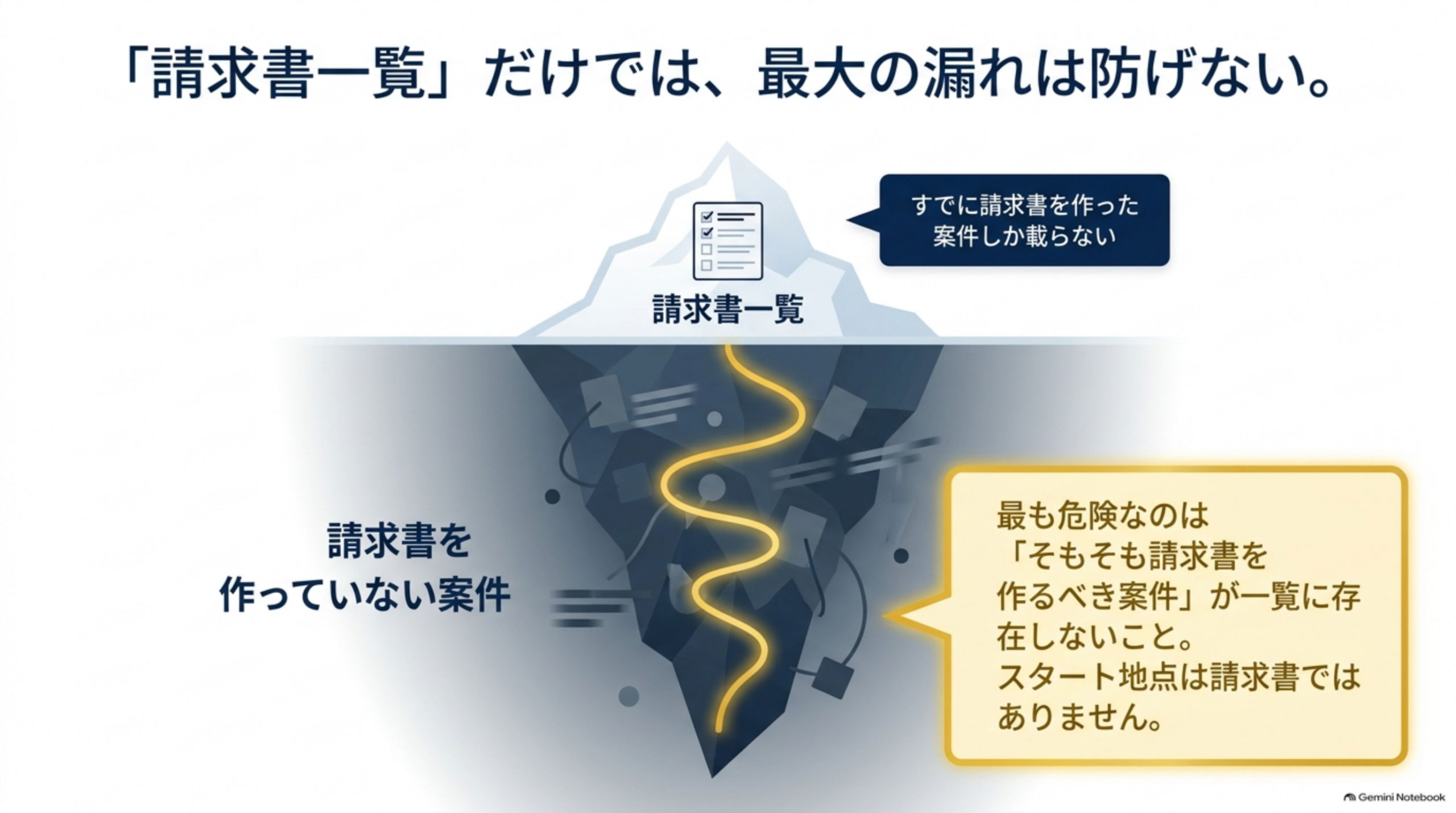 「請求書一覧」だけでは、最大の漏れは防げない、という図解。氷山のイラストで、水面上の「請求書一覧」には「すでに請求書を作った案件しか載らない」という吹き出し、水面下の「請求書を作っていない案件」という巨大な部分に「最も危険なのは『そもそも請求書を作るべき案件』が一覧に存在しないこと。スタート地点は請求書ではありません」という説明
