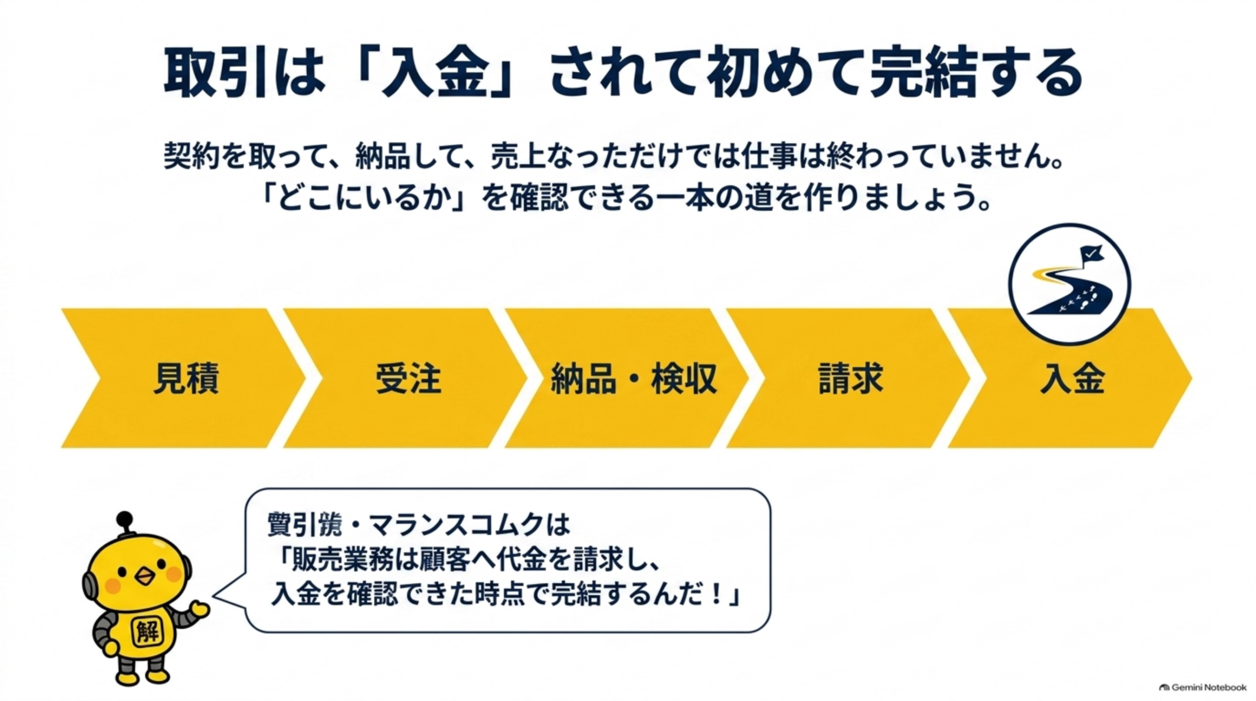 取引は「入金」されて初めて完結するという図解。見積→受注→納品・検収→請求→入金という5つの矢印が横一列につながり、最後にゴールの旗のアイコンへ到達する図解。「契約を取って、納品して、売上になっただけでは仕事は終わっていません。『どこにいるか』を確認できる一本の道を作りましょう」という説明、下部にカイピヨくんの「J-Net21・中小企業基盤整備機構は『販売業務は顧客へ代金を請求し、入金を確認できた時点で完結するんだ！』」という吹き出し
