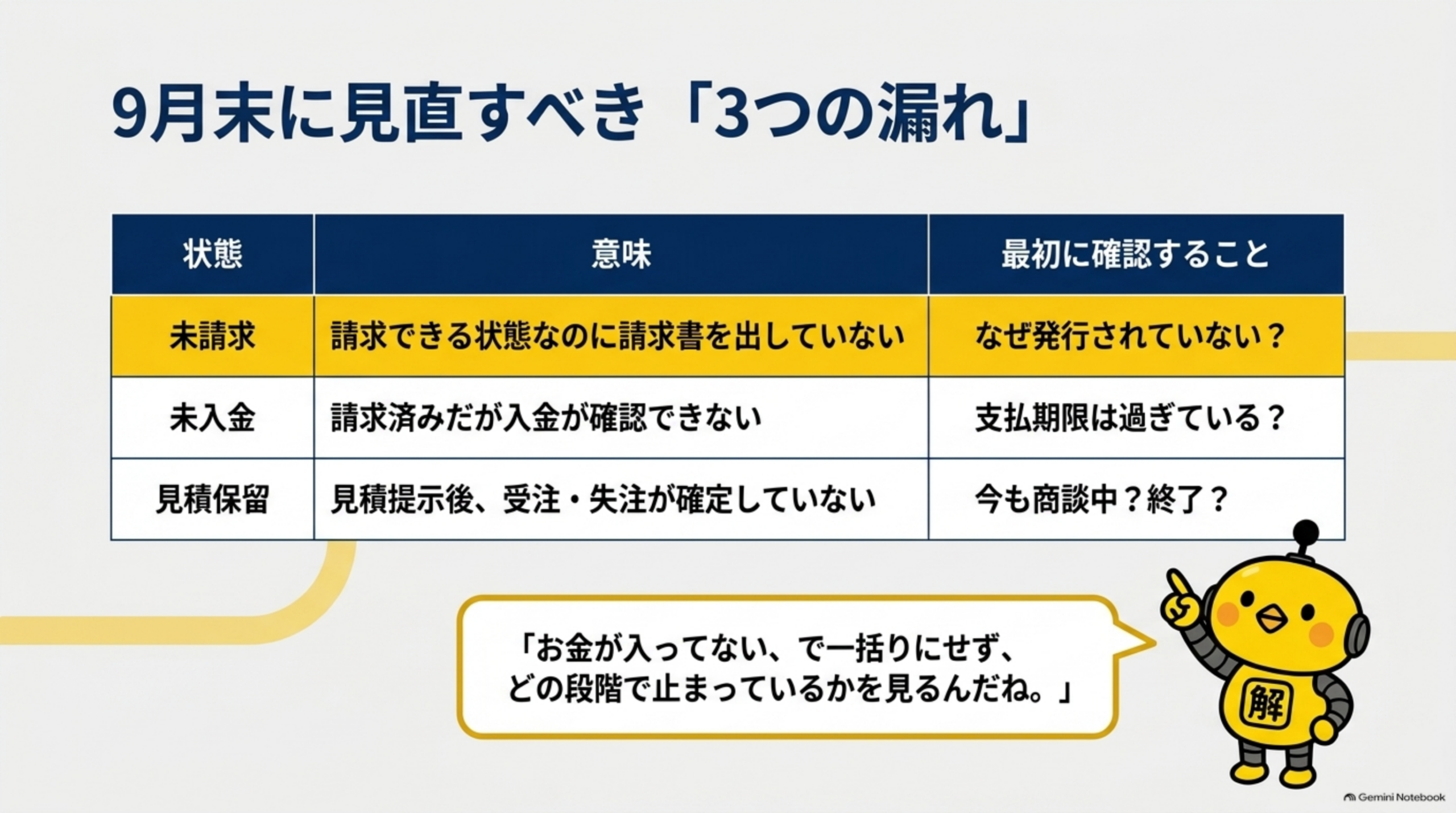 9月末に見直すべき「3つの漏れ」という図解。未請求（意味：請求できる状態なのに請求書を出していない、最初に確認すること：なぜ発行されていない？）、未入金（意味：請求済みだが入金が確認できない、最初に確認すること：支払期限は過ぎている？）、見積保留（意味：見積提示後、受注・失注が確定していない、最初に確認すること：今も商談中？終了？）という3行の表、下部にカイピヨくんの「『お金が入ってない』で一括りにせず、どの段階で止まっているかを見るんだね」という吹き出し