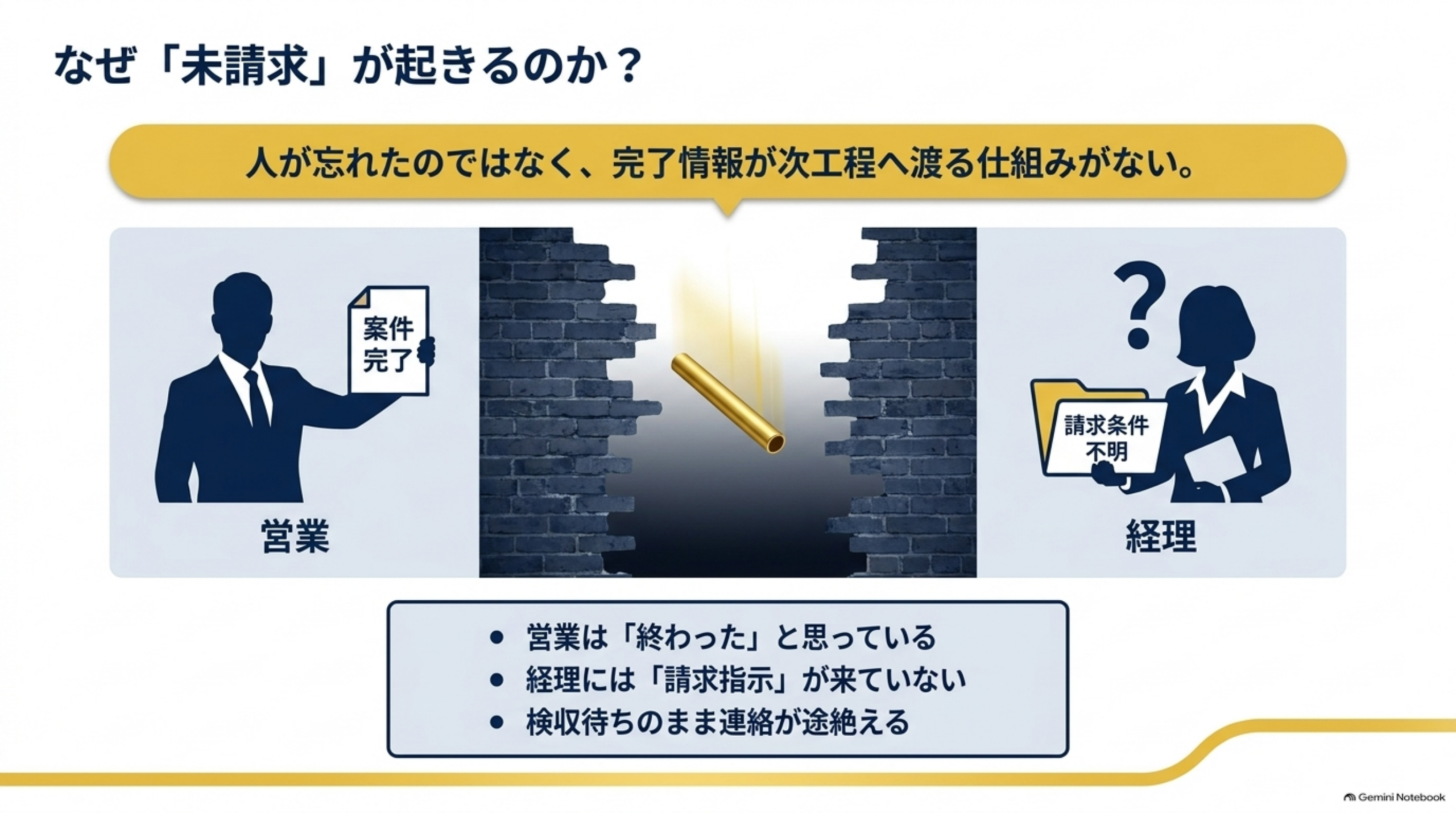 なぜ「未請求」が起きるのか？という図解。「案件完了」の書類を持つ営業のシルエットと、「請求条件不明」のフォルダを持ち？マークを浮かべる経理のシルエットが、崩れかけた壁を挟んで向き合うイラスト。「人が忘れたのではなく、完了情報が次工程へ渡る仕組みがない」という説明と、「営業は『終わった』と思っている」「経理には『請求指示』が来ていない」「検収待ちのまま連絡が途絶える」という3つの箇条書き