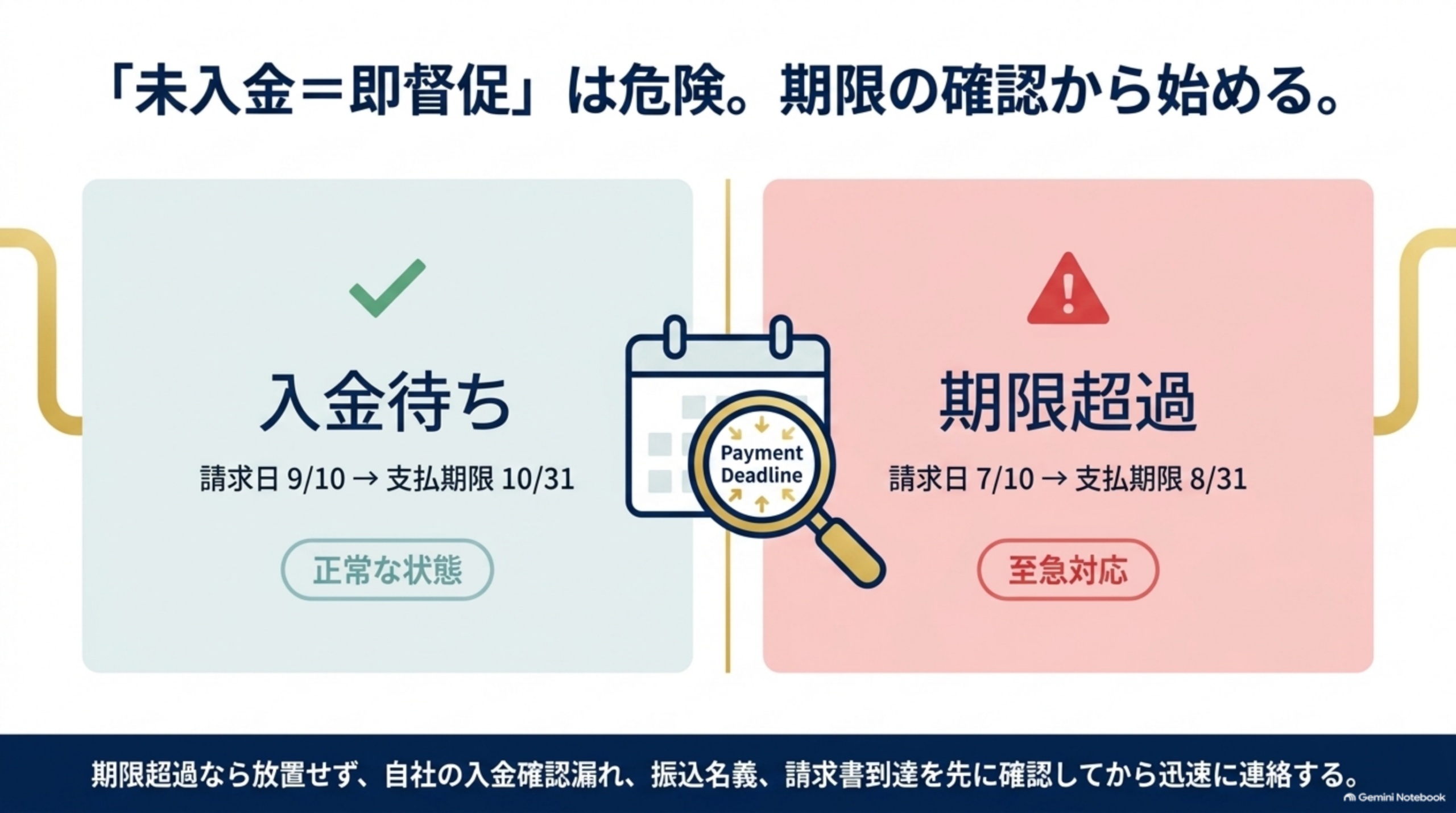 「未入金＝即督促」は危険。期限の確認から始める、という図解。左側「入金待ち」（緑チェック、請求日9/10→支払期限10/31、正常な状態）と右側「期限超過」（赤い警告マーク、請求日7/10→支払期限8/31、至急対応）を虫眼鏡付きカレンダーが挟む対比図解。「期限超過なら放置せず、自社の入金確認漏れ、振込名義、請求書到達を先に確認してから迅速に連絡する」という説明
