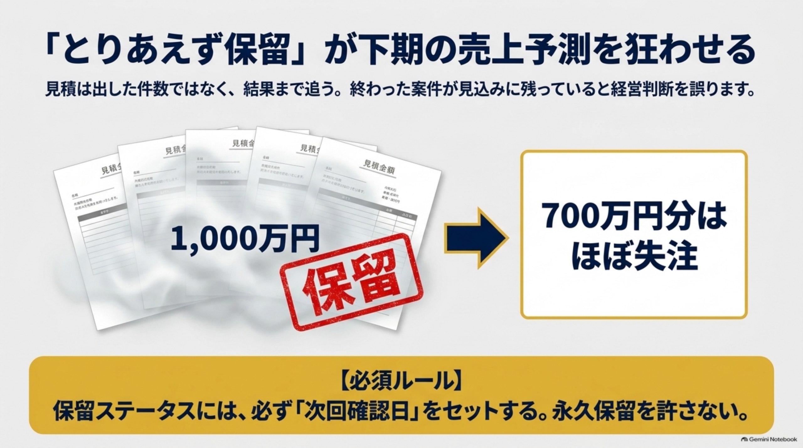 「とりあえず保留」が下期の売上予測を狂わせる、という図解。「保留」の赤いスタンプが押された複数の見積書の束のイラストから矢印が伸び、「1,000万円」→「700万円分はほぼ失注」という結果を示すボックスへつながる図解。「見積は出した件数ではなく、結果まで追う。終わった案件が見込みに残っていると経営判断を誤ります」という説明と、「【必須ルール】保留ステータスには、必ず『次回確認日』をセットする。永久保留を許さない」という囲み