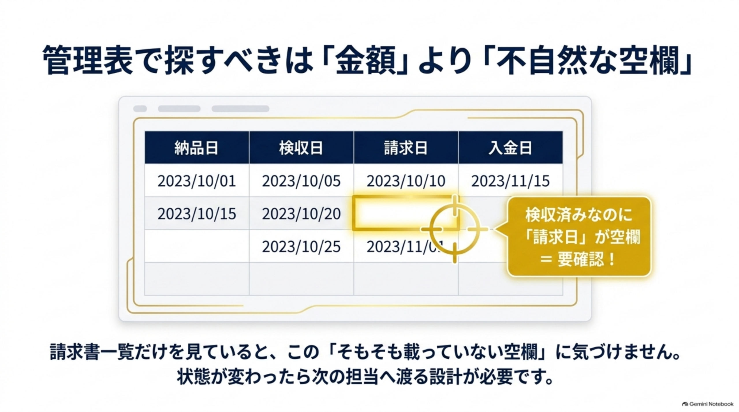 管理表で探すべきは「金額」より「不自然な空欄」という図解。納品日・検収日・請求日・入金日の4列を持つ表のイラストで、納品日2023/10/15・検収日2023/10/20の行だけ請求日が空欄になっている箇所が金色の枠とターゲットマークで強調され、「検収済みなのに『請求日』が空欄＝要確認！」という吹き出し。「請求書一覧だけを見ていると、この『そもそも載っていない空欄』に気づけません。状態が変わったら次の担当へ渡る設計が必要です」という説明