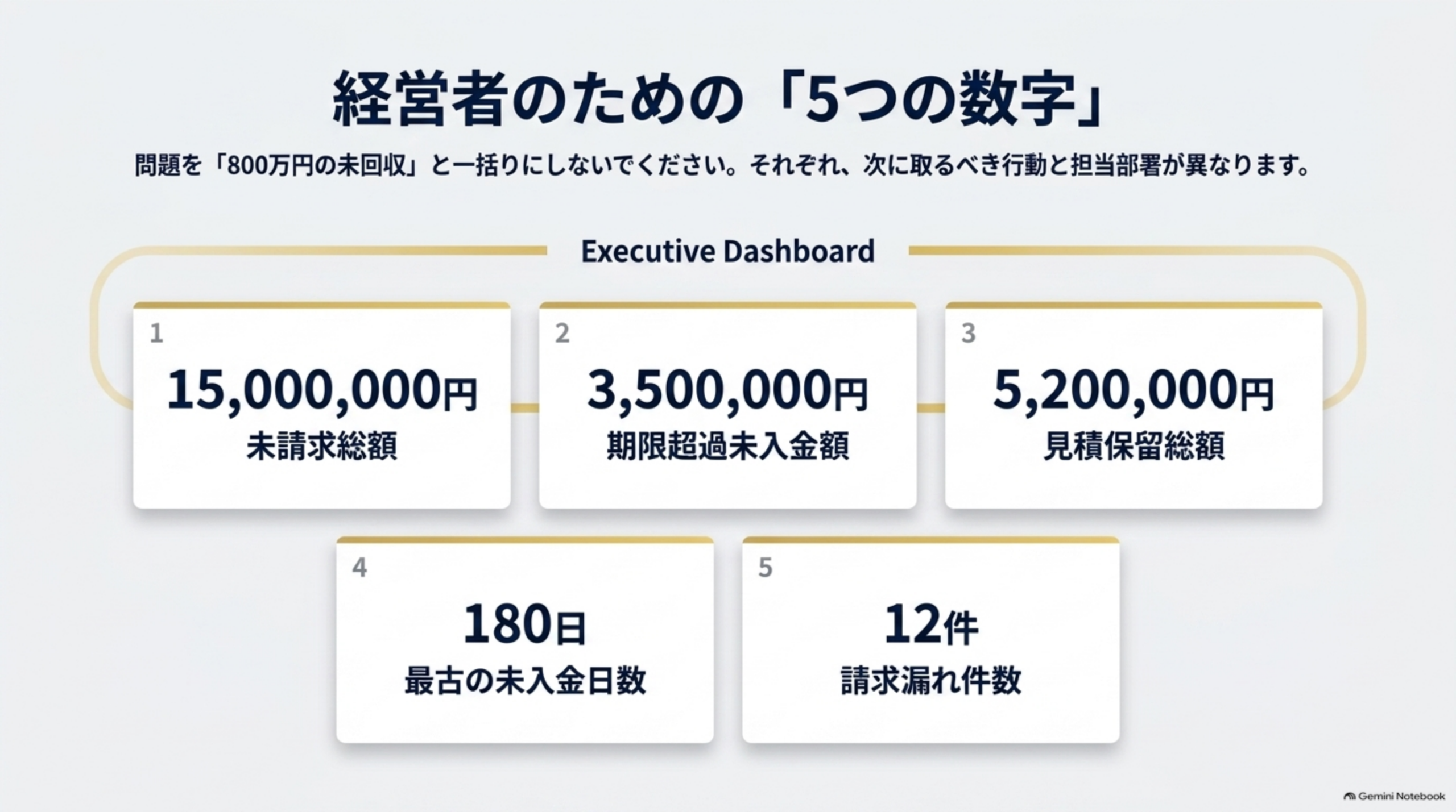 経営者のための「5つの数字」という図解。Executive Dashboardというラベルの円環の中に、1.未請求総額15,000,000円、2.期限超過未入金額3,500,000円、3.見積保留総額5,200,000円、4.最古の未入金日数180日、5.請求漏れ件数12件、という5枚のカードが並ぶ図解。「問題を『800万円の未回収』と一括りにしないでください。それぞれ、次に取るべき行動と担当部署が異なります」という説明