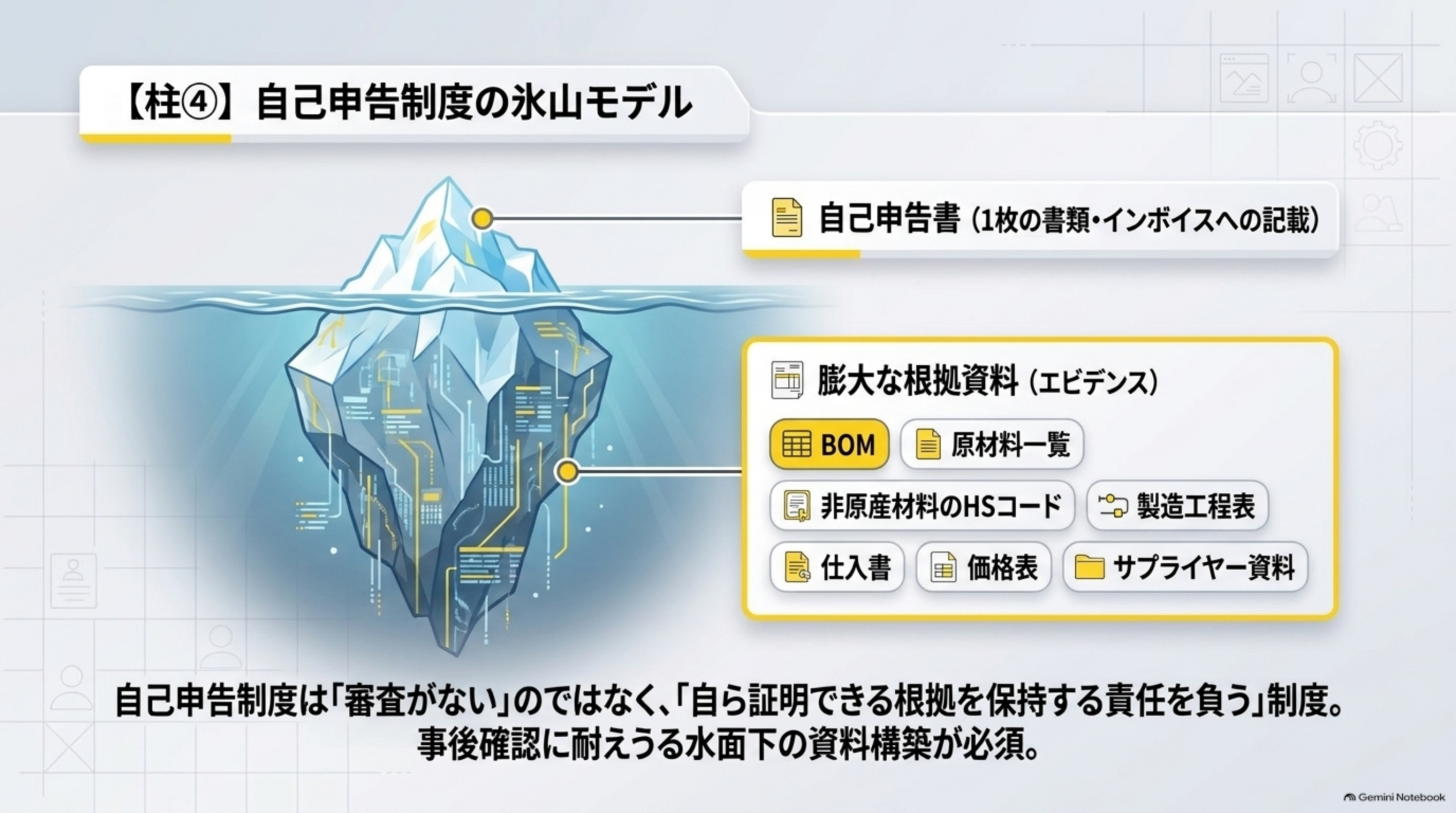 自己申告制度の氷山モデル。水面上は自己申告書(1枚の書類・インボイスへの記載)。水面下には膨大な根拠資料(エビデンス)がありBOM、原材料一覧、非原産材料のHSコード、製造工程表、仕入書、価格表、サプライヤー資料が含まれる。自己申告制度は審査がないのではなく自ら証明できる根拠を保持する責任を負う制度、事後確認に耐えうる水面下の資料構築が必須