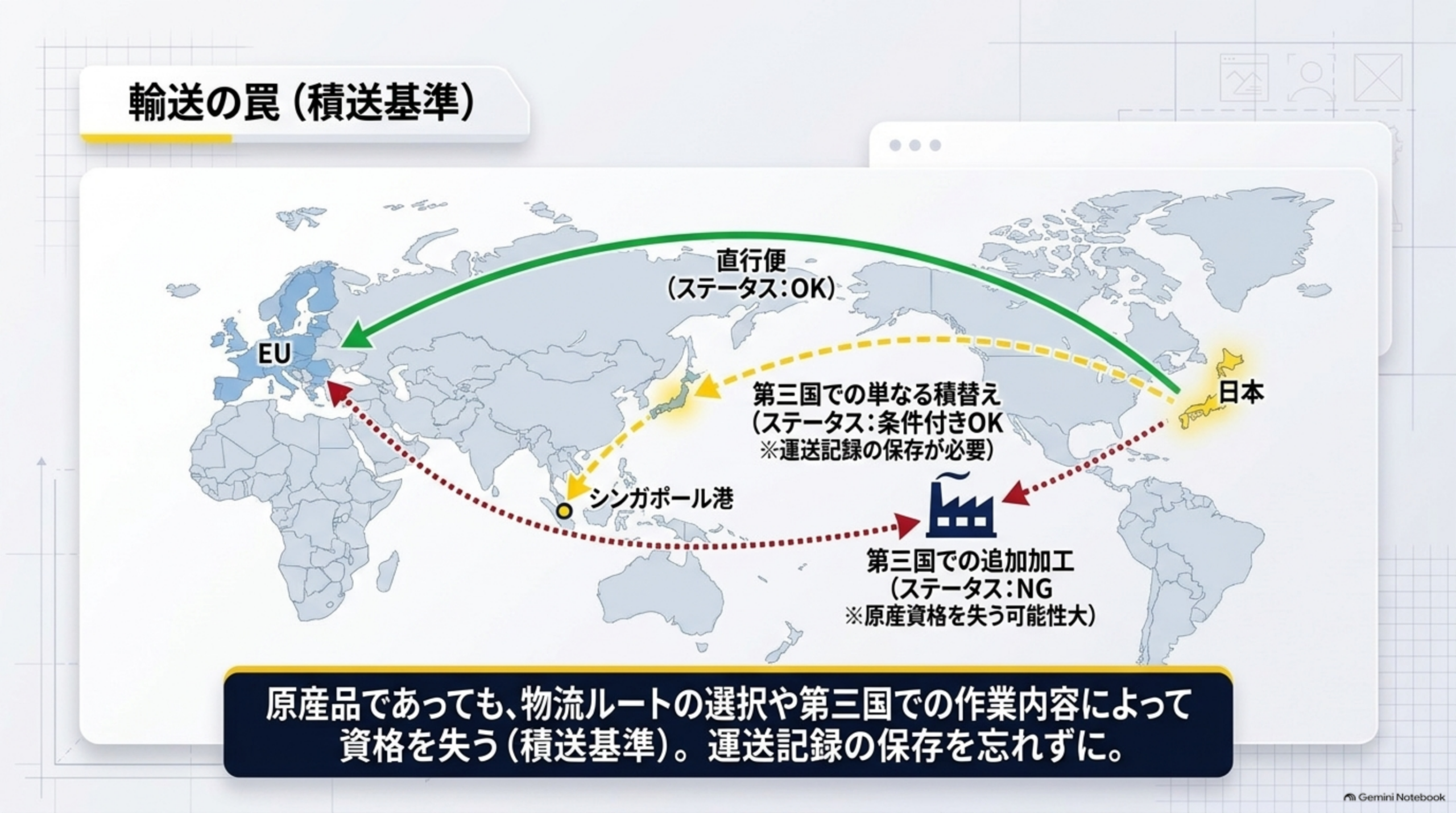 輸送の罠(積送基準)。日本からEUへの直行便はステータスOK。シンガポール港での単なる積替えは条件付きOK(運送記録の保存が必要)。第三国での追加加工はステータスNG(原産資格を失う可能性大)。原産品であっても物流ルートの選択や第三国での作業内容によって資格を失う、運送記録の保存を忘れずに