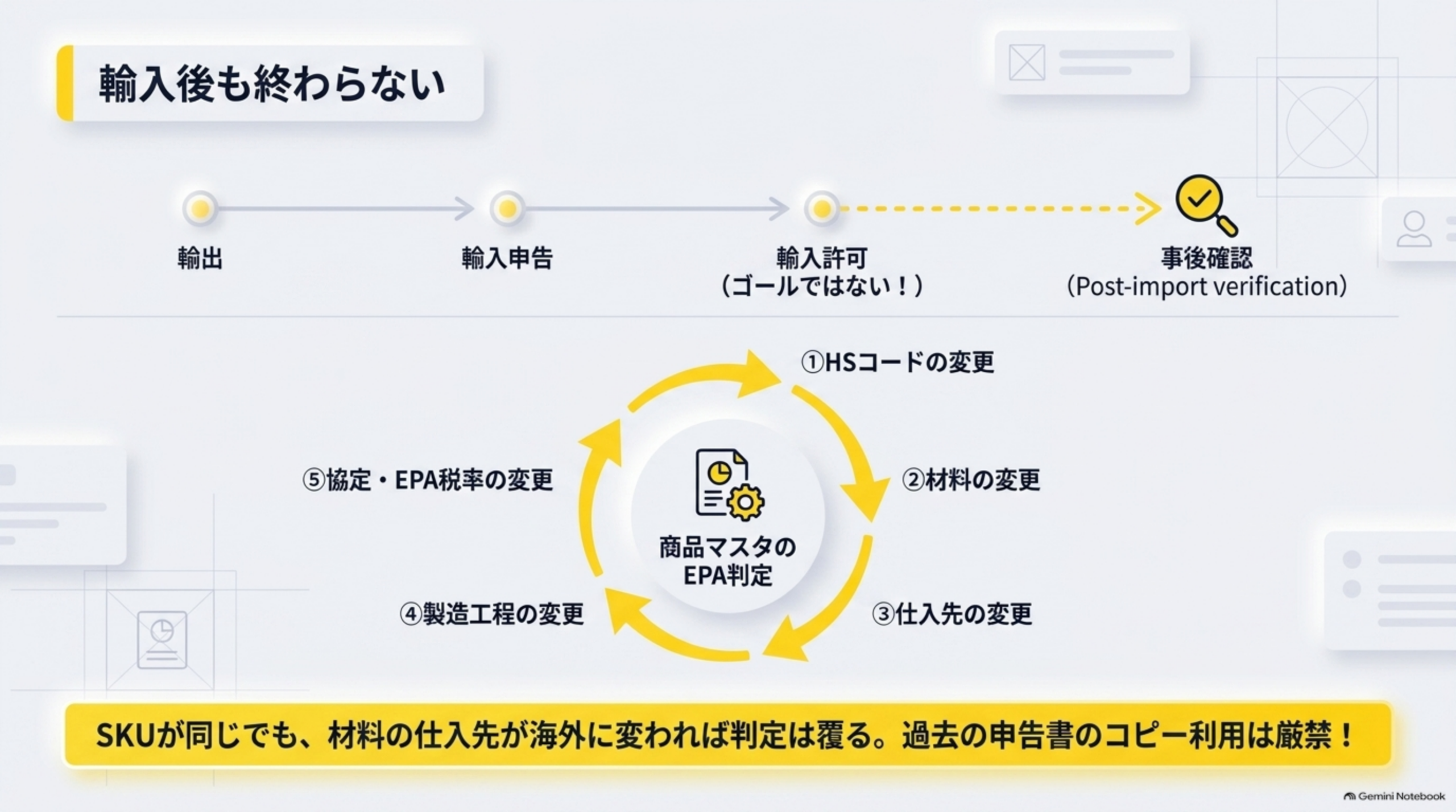輸入後も終わらない。輸出→輸入申告→輸入許可(ゴールではない)→事後確認(Post-import verification)。商品マスタのEPA判定を左右する5つの変更トリガー、①HSコードの変更②材料の変更③仕入先の変更④製造工程の変更⑤協定・EPA税率の変更。SKUが同じでも材料の仕入先が海外に変われば判定は覆る、過去の申告書のコピー利用は厳禁