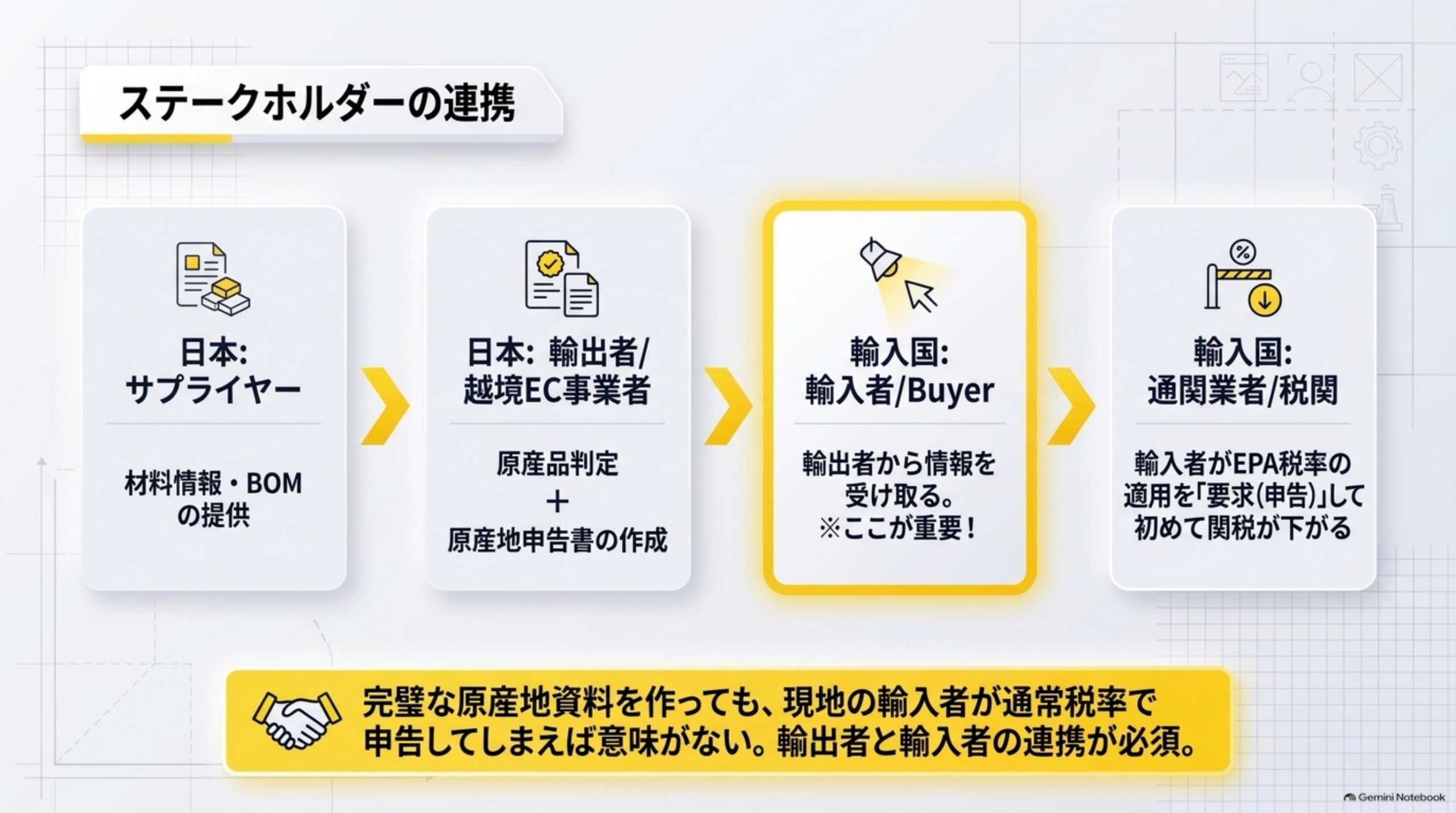 ステークホルダーの連携。日本のサプライヤーが材料情報・BOMを提供→日本の輸出者/越境EC事業者が原産品判定＋原産地申告書を作成→輸入国の輸入者/Buyerが輸出者から情報を受け取る(ここが重要)→輸入国の通関業者/税関が輸入者のEPA税率適用の要求(申告)で初めて関税が下がる。完璧な原産地資料を作っても現地の輸入者が通常税率で申告してしまえば意味がない、輸出者と輸入者の連携が必須