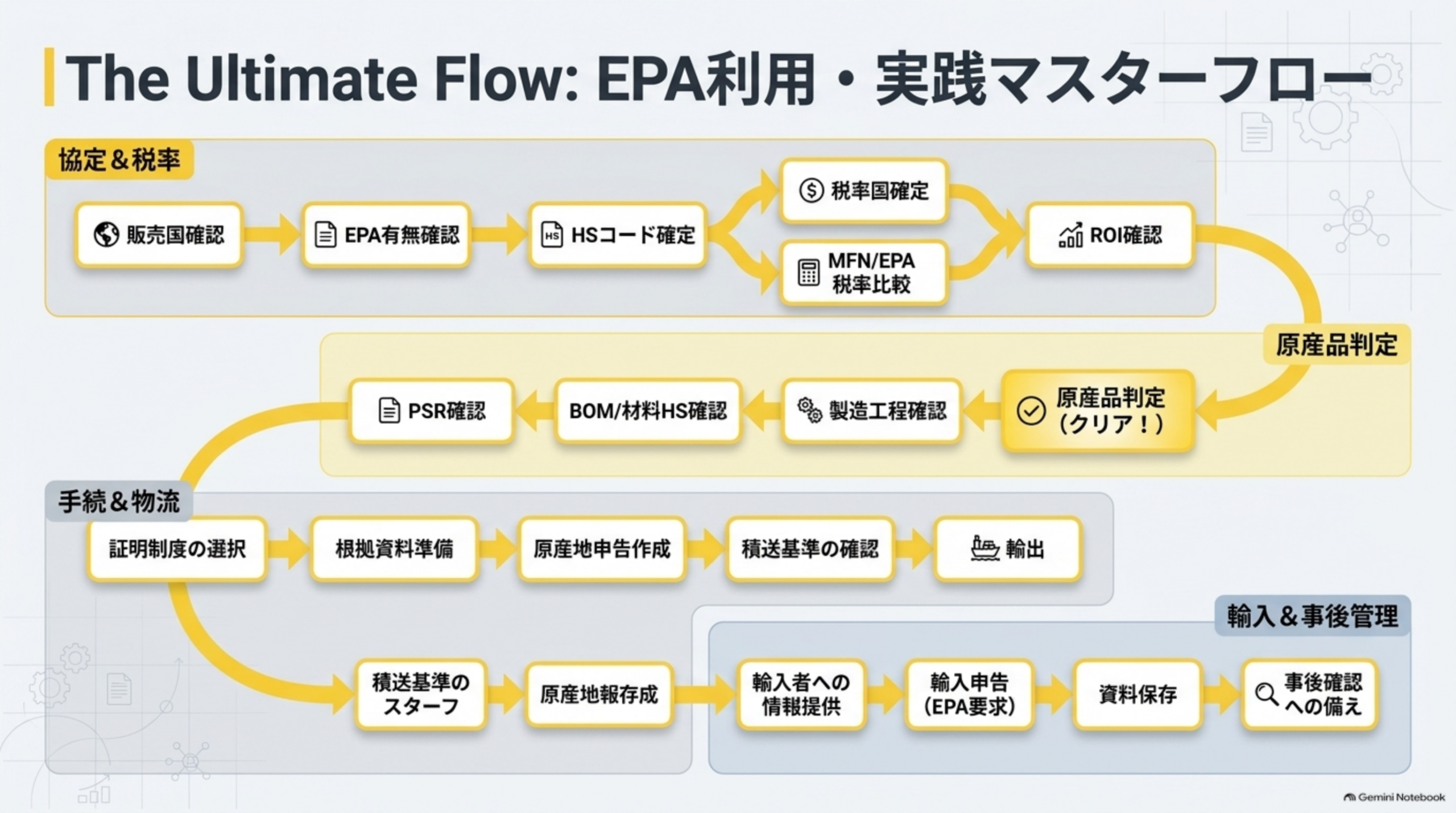 The Ultimate Flow、EPA利用・実践マスターフロー。協定&税率(販売国確認→EPA有無確認→HSコード確定→税率国確定/MFN・EPA税率比較→ROI確認)。原産品判定(原産品判定クリア←PSR確認←BOM/材料HS確認←製造工程確認)。手続&物流(証明制度の選択→根拠資料準備→原産地申告作成→積送基準の確認→輸出)。輸入&事後管理(輸入者への情報提供→輸入申告(EPA要求)→資料保存→事後確認への備え)