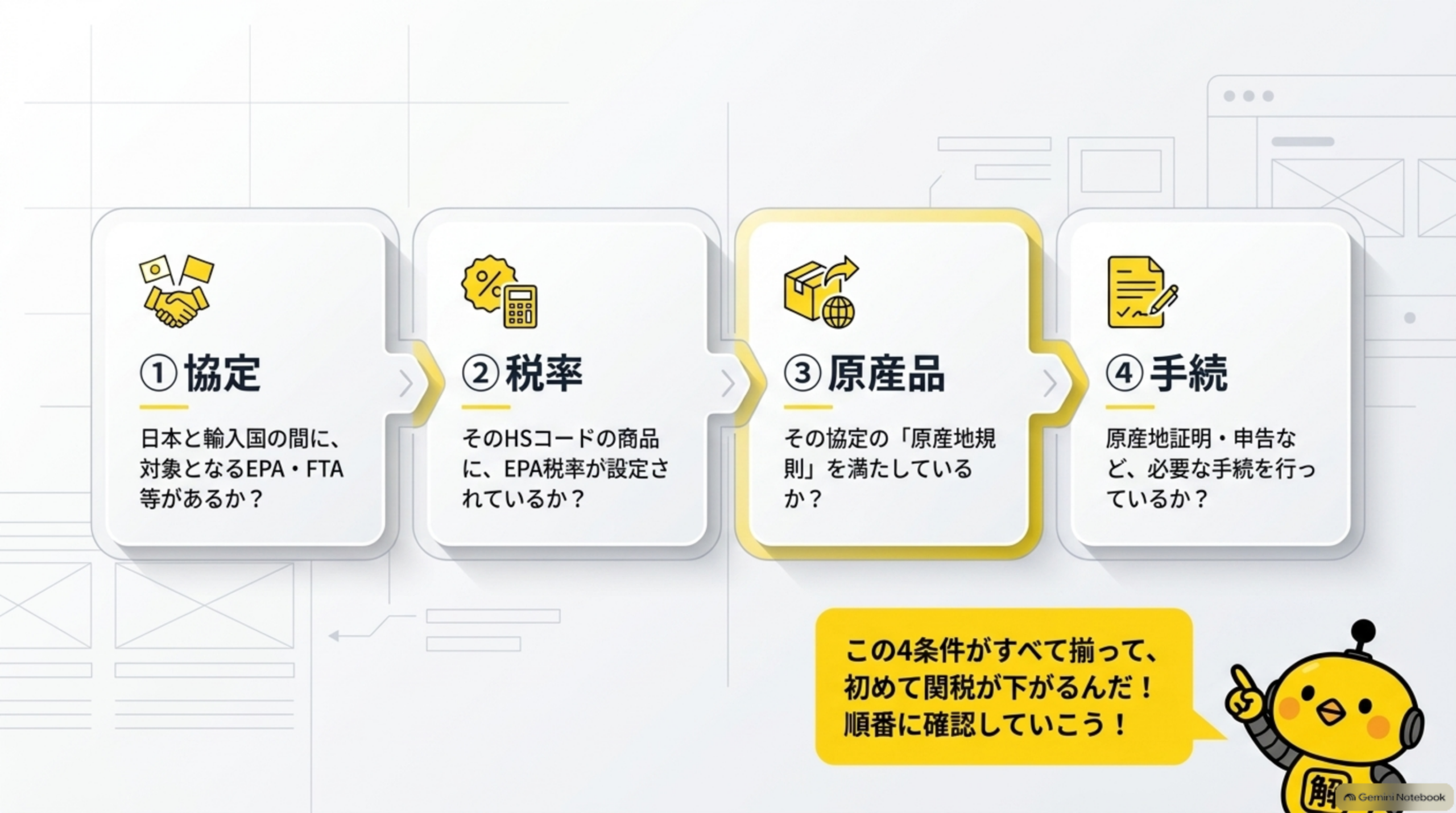 4つの絶対条件、①協定：日本と輸入国の間に対象となるEPA・FTA等があるか？②税率：そのHSコードの商品にEPA税率が設定されているか？③原産品：その協定の原産地規則を満たしているか？④手続：原産地証明・申告など必要な手続を行っているか？この4条件がすべて揃って初めて関税が下がる、順番に確認していこう