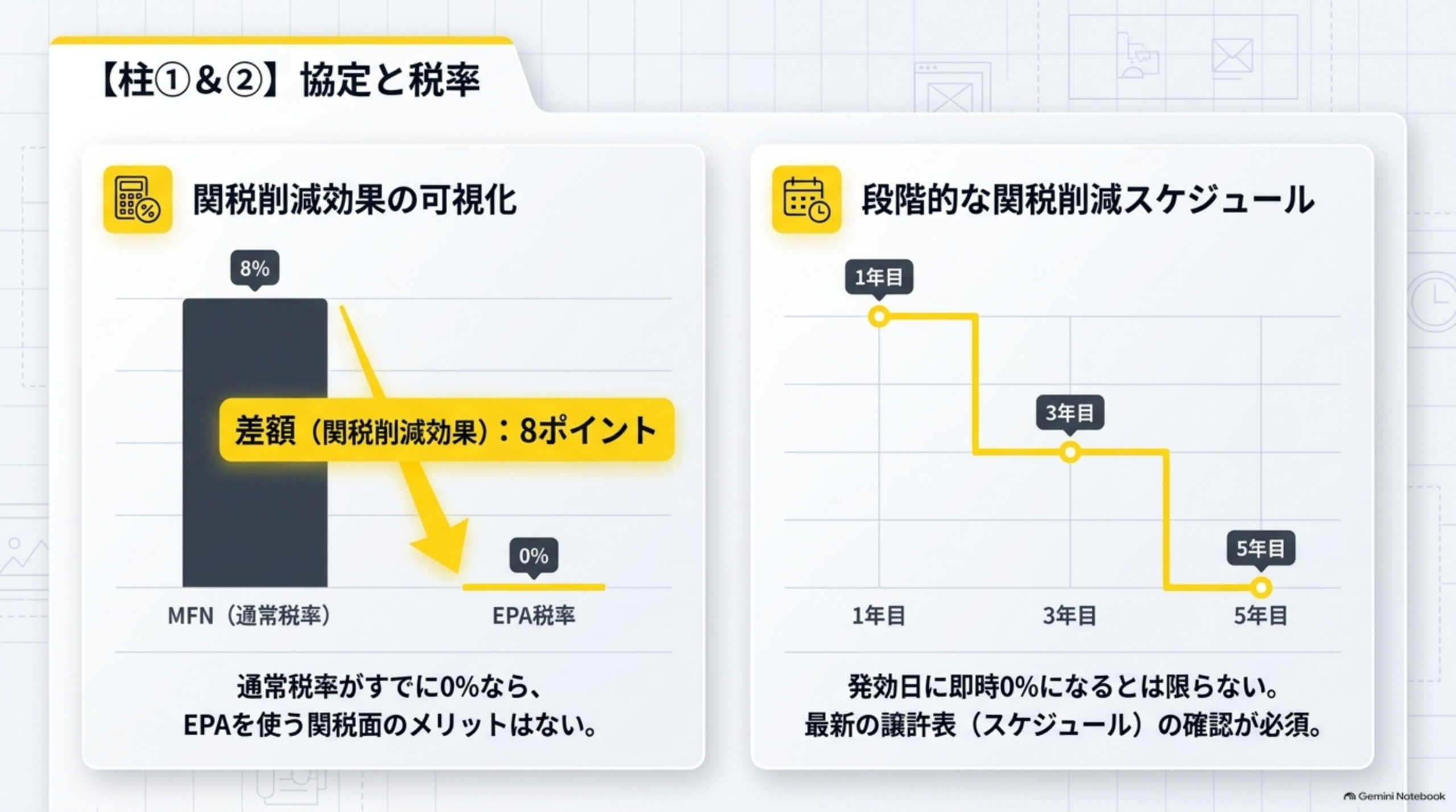 協定と税率。関税削減効果の可視化、MFN通常税率8%からEPA税率0%へ、差額(関税削減効果)は8ポイント。段階的な関税削減スケジュール、1年目から3年目、5年目にかけて段階的に下がる図。通常税率がすでに0%ならEPAを使う関税面のメリットはない。発効日に即時0%になるとは限らず最新の譲許表(スケジュール)の確認が必須