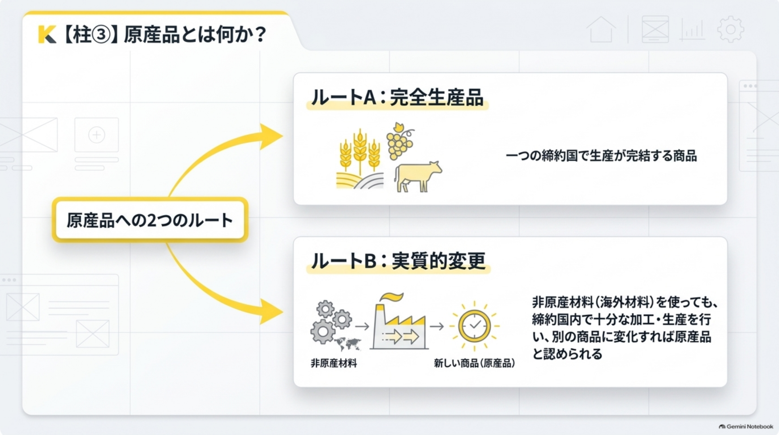 原産品への2つのルート。ルートA完全生産品、一つの締約国で生産が完結する商品。ルートB実質的変更、非原産材料(海外材料)を使っても締約国内で十分な加工・生産を行い別の商品に変化すれば原産品と認められる