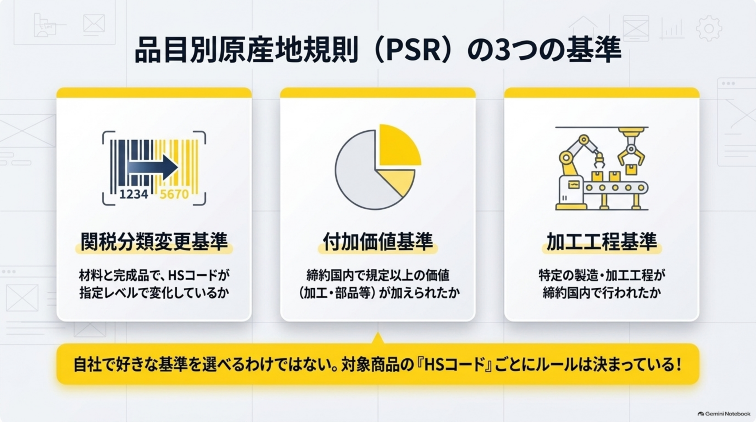 品目別原産地規則(PSR)の3つの基準。関税分類変更基準は材料と完成品でHSコードが指定レベルで変化しているか。付加価値基準は締約国内で規定以上の価値(加工・部品等)が加えられたか。加工工程基準は特定の製造・加工工程が締約国内で行われたか。自社で好きな基準を選べるわけではない、対象商品のHSコードごとにルールは決まっている