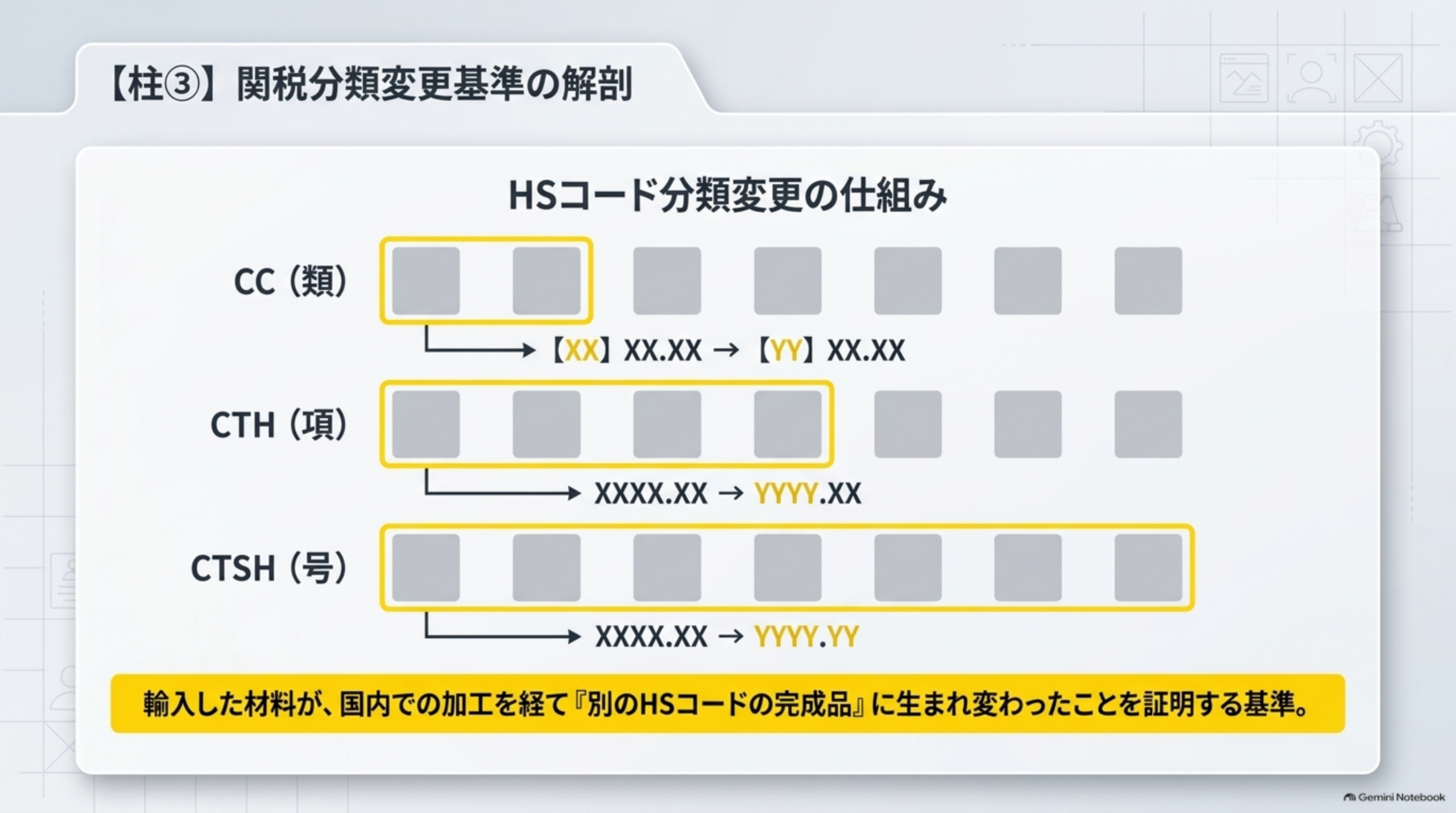 関税分類変更基準の解剖。HSコード分類変更の仕組み。CC(類)は先頭2桁の変更、CTH(項)は先頭4桁の変更、CTSH(号)は先頭7桁までの号の変更。輸入した材料が国内での加工を経て別のHSコードの完成品に生まれ変わったことを証明する基準